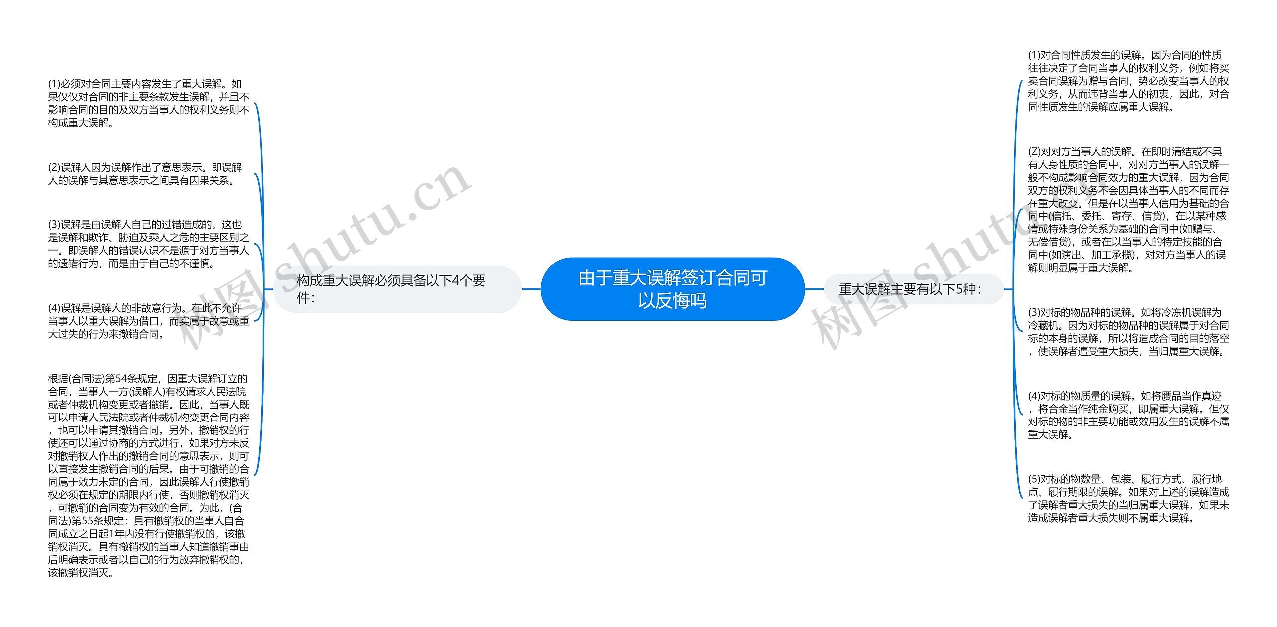 由于重大误解签订合同可以反悔吗思维导图