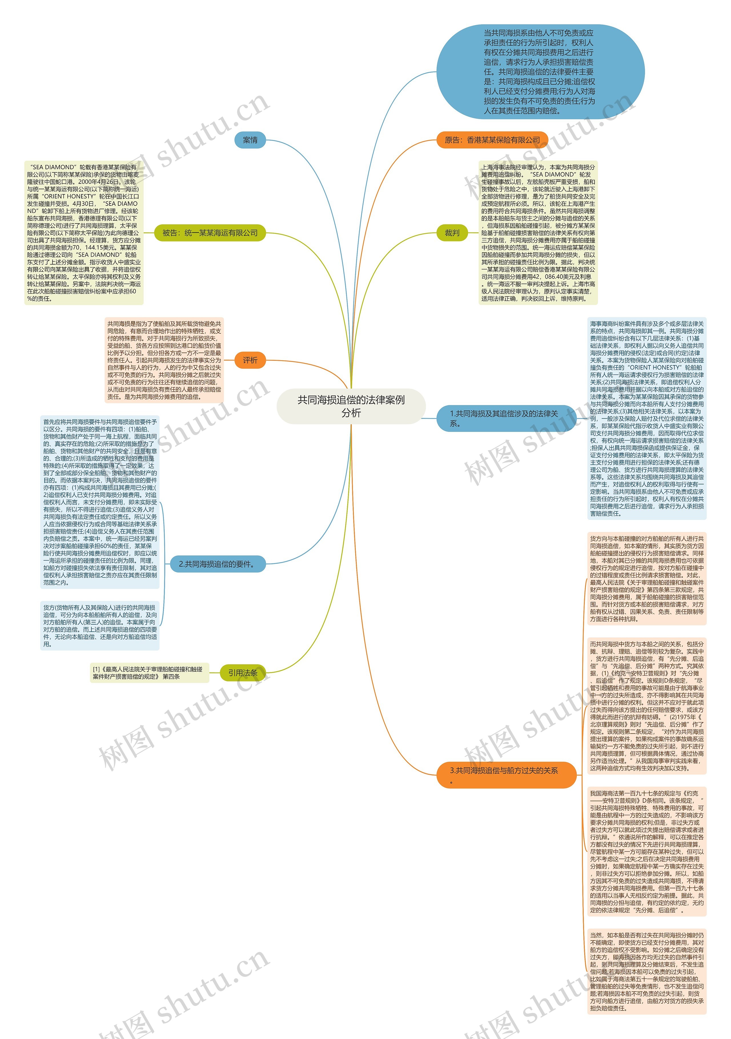 共同海损追偿的法律案例分析思维导图