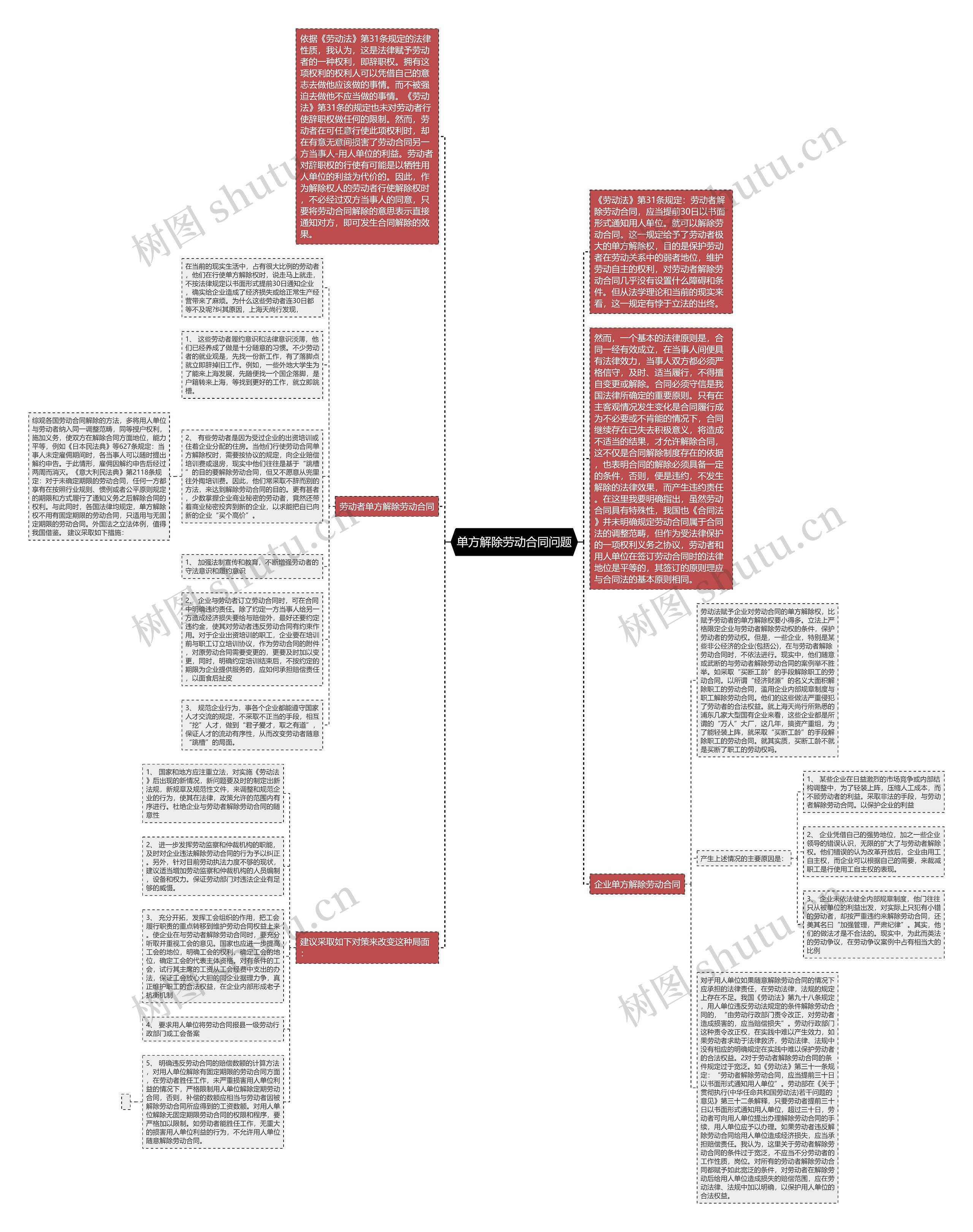 单方解除劳动合同问题思维导图