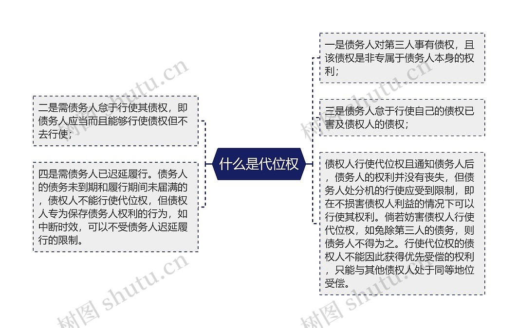 什么是代位权思维导图_编号p6709133-TreeMind树图