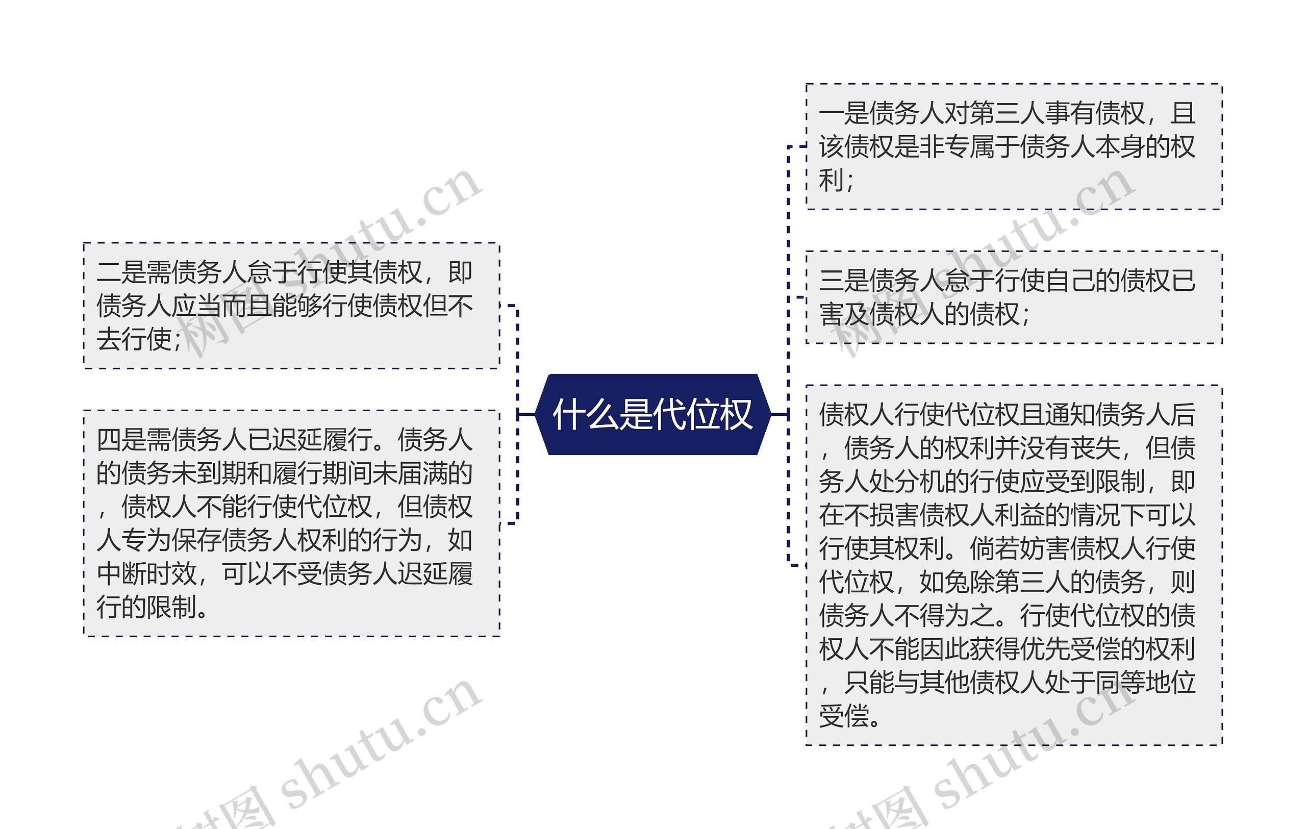 什么是代位权思维导图