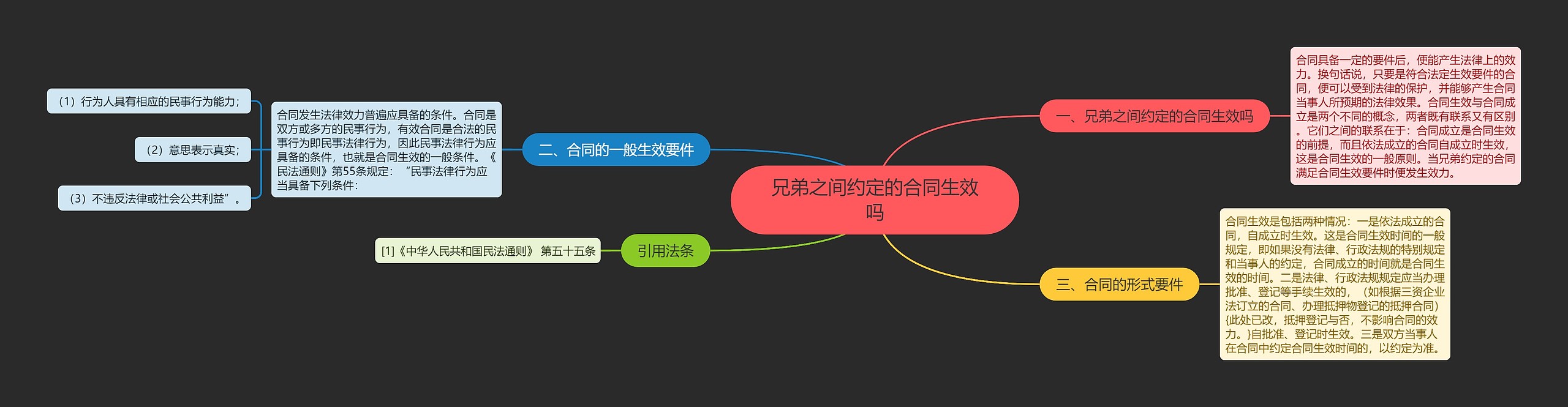 兄弟之间约定的合同生效吗思维导图