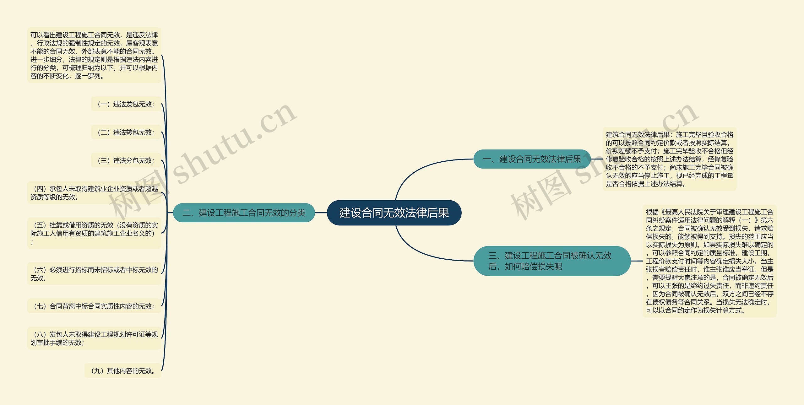 建设合同无效法律后果