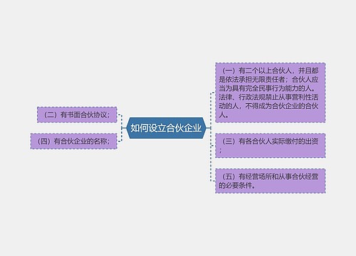 如何设立合伙企业