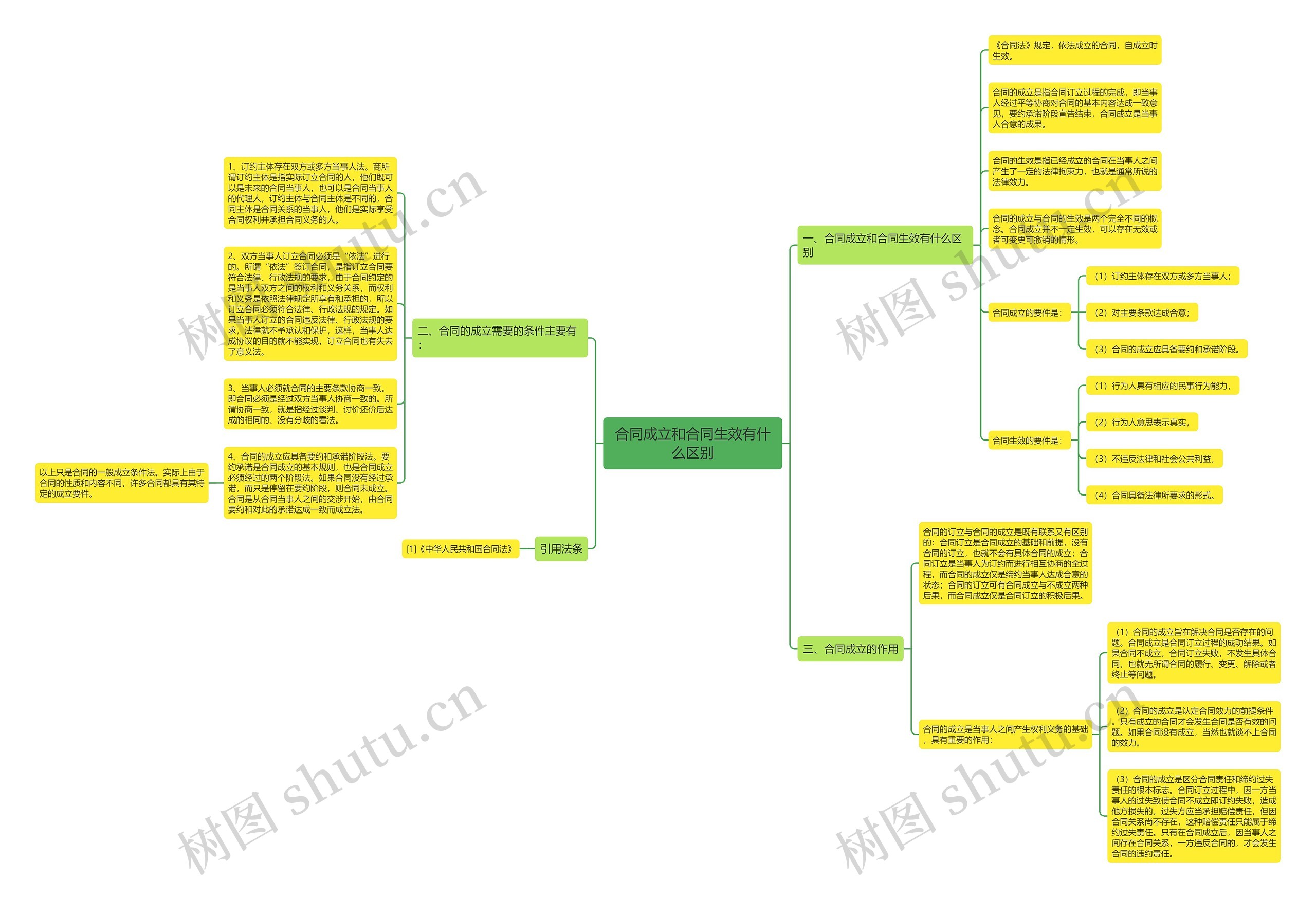 合同成立和合同生效有什么区别思维导图