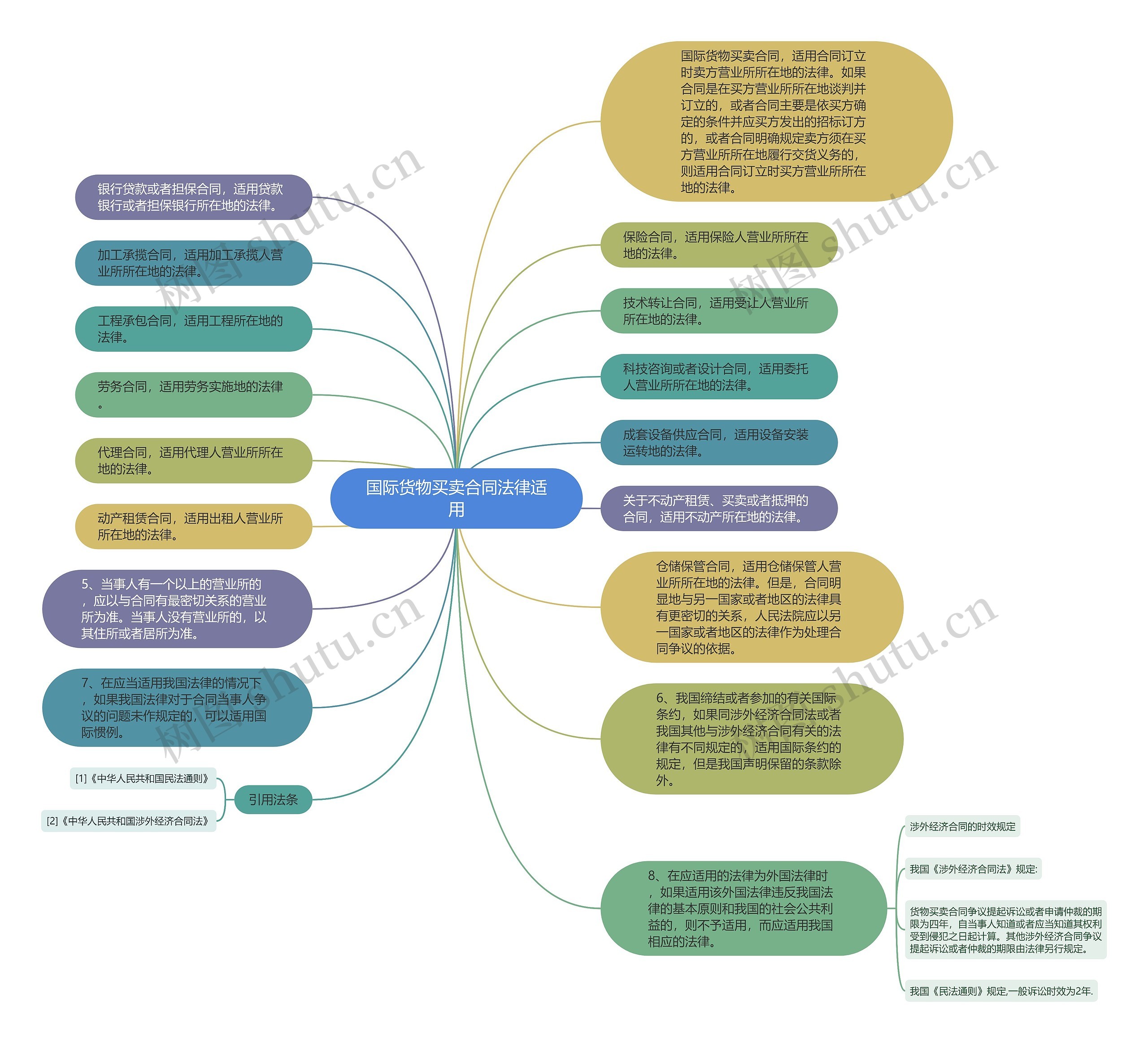 国际货物买卖合同法律适用思维导图