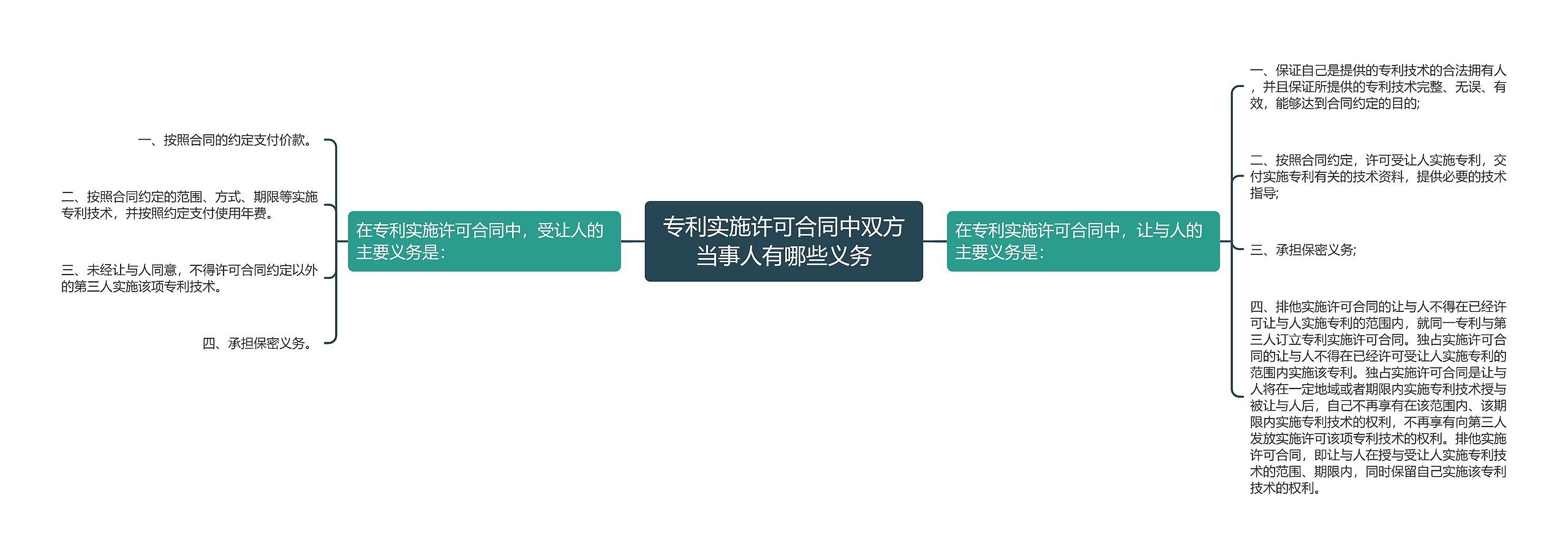 专利实施许可合同中双方当事人有哪些义务