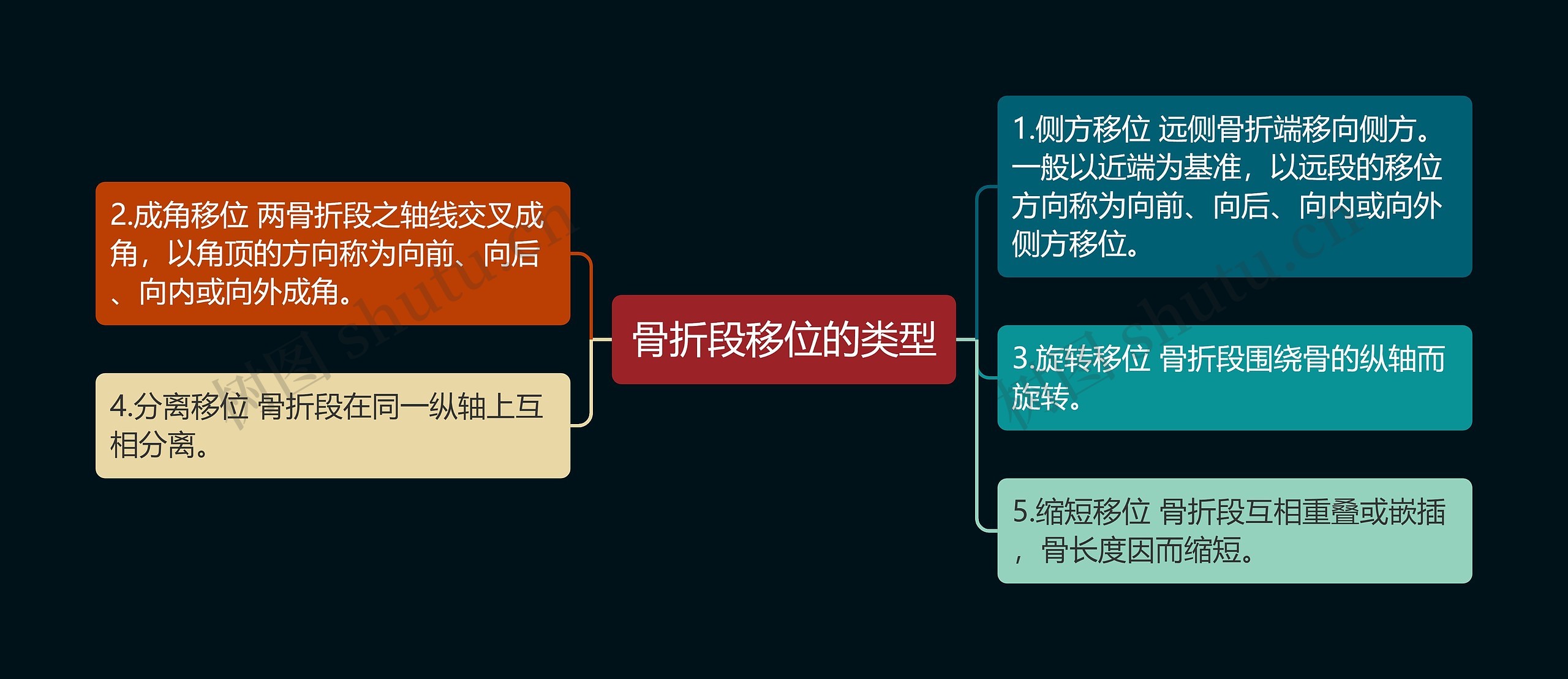 骨折段移位的类型思维导图