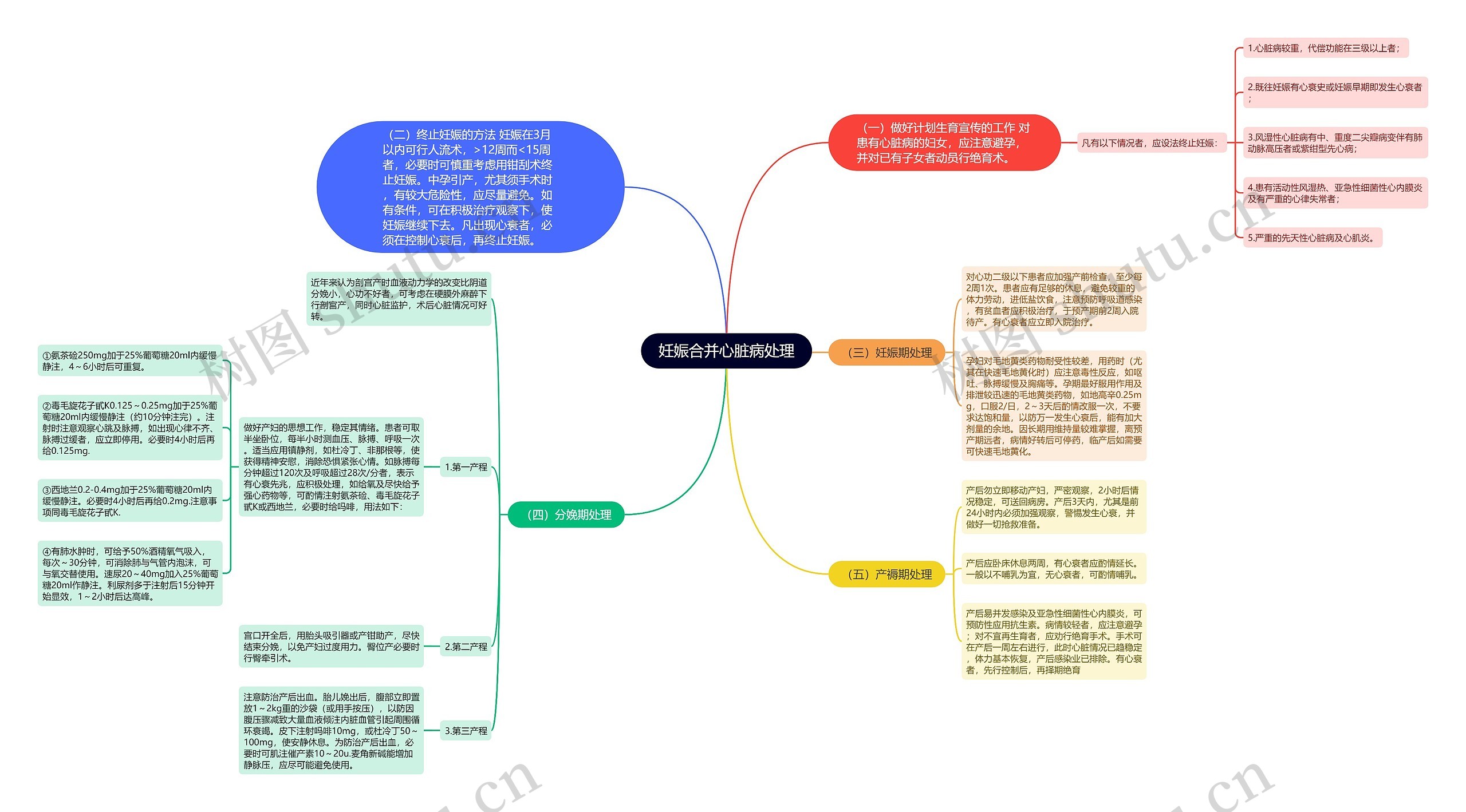 妊娠合并心脏病处理思维导图