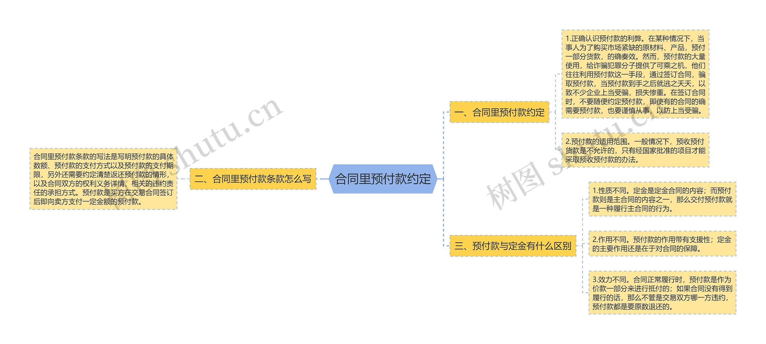 合同里预付款约定思维导图