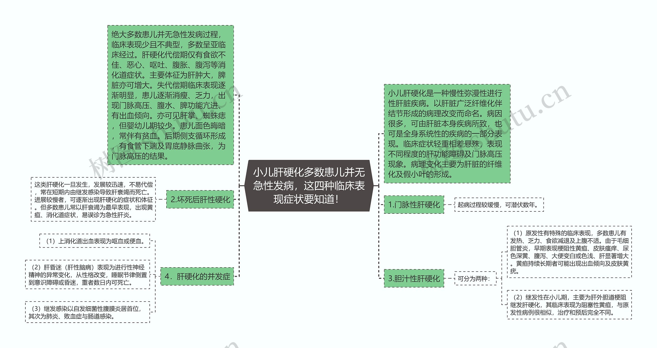 小儿肝硬化多数患儿并无急性发病，这四种临床表现症状要知道！思维导图