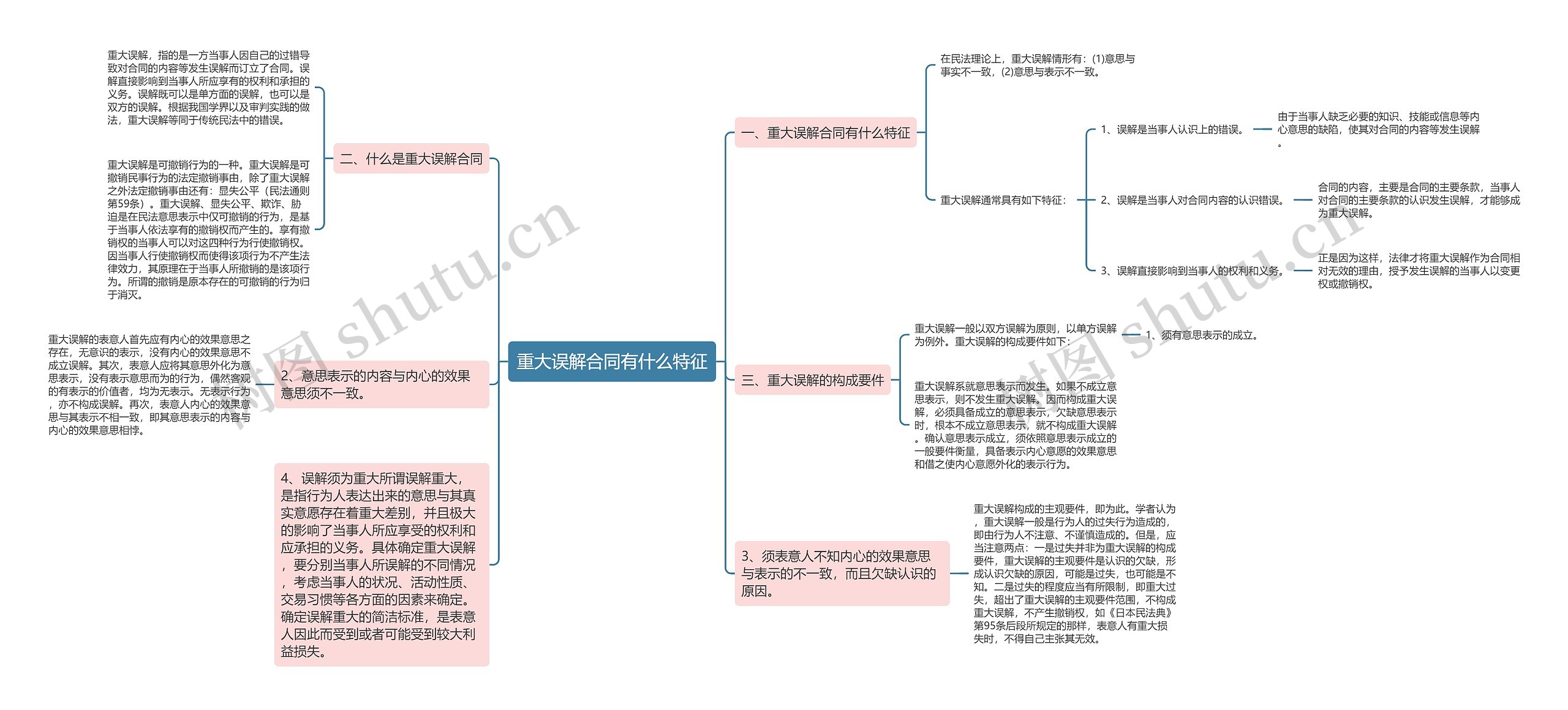 重大误解合同有什么特征思维导图