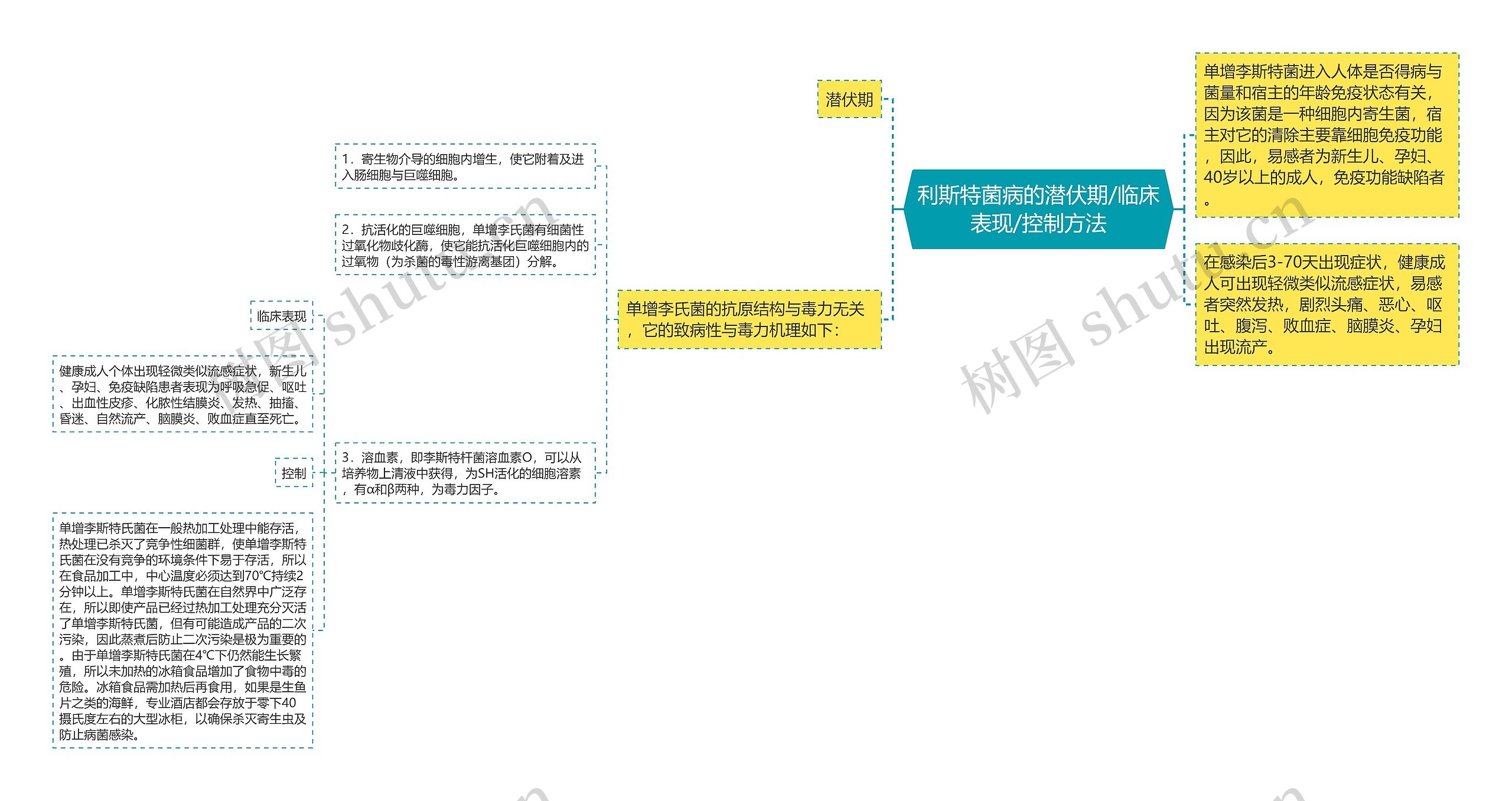 利斯特菌病的潜伏期/临床表现/控制方法