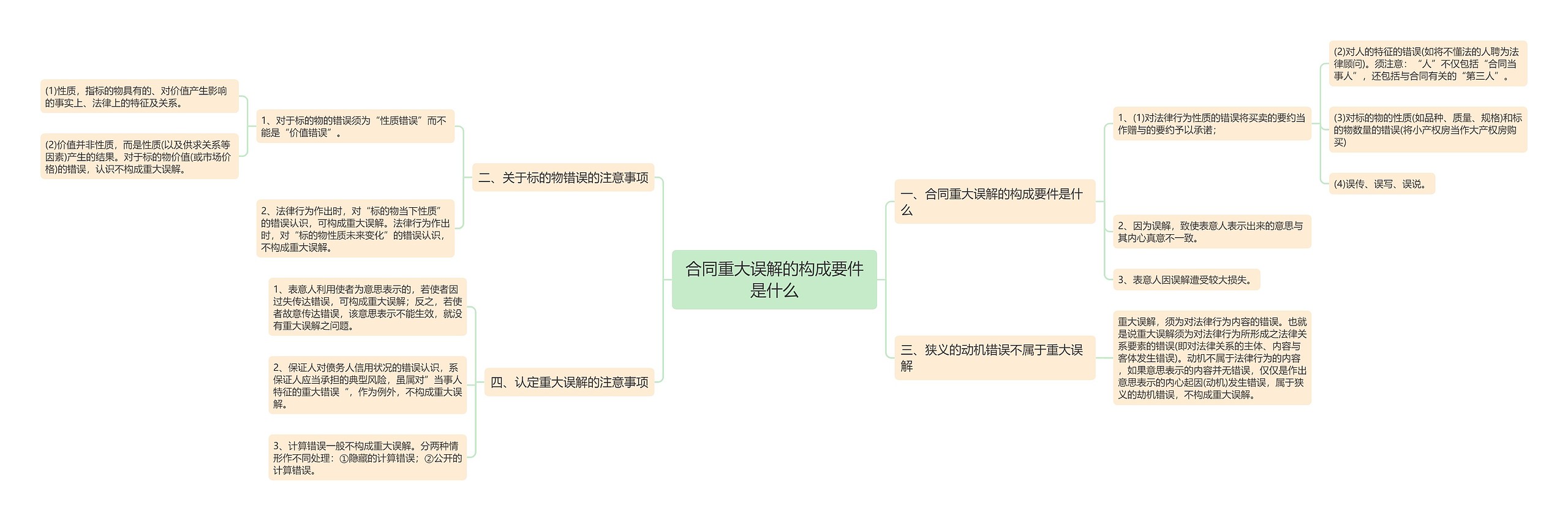 合同重大误解的构成要件是什么思维导图