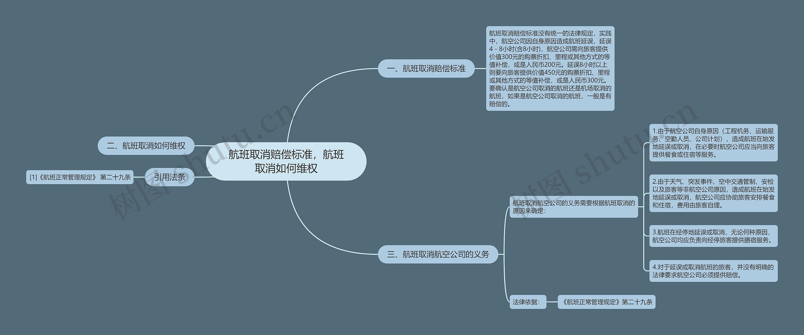 航班取消赔偿标准，航班取消如何维权思维导图