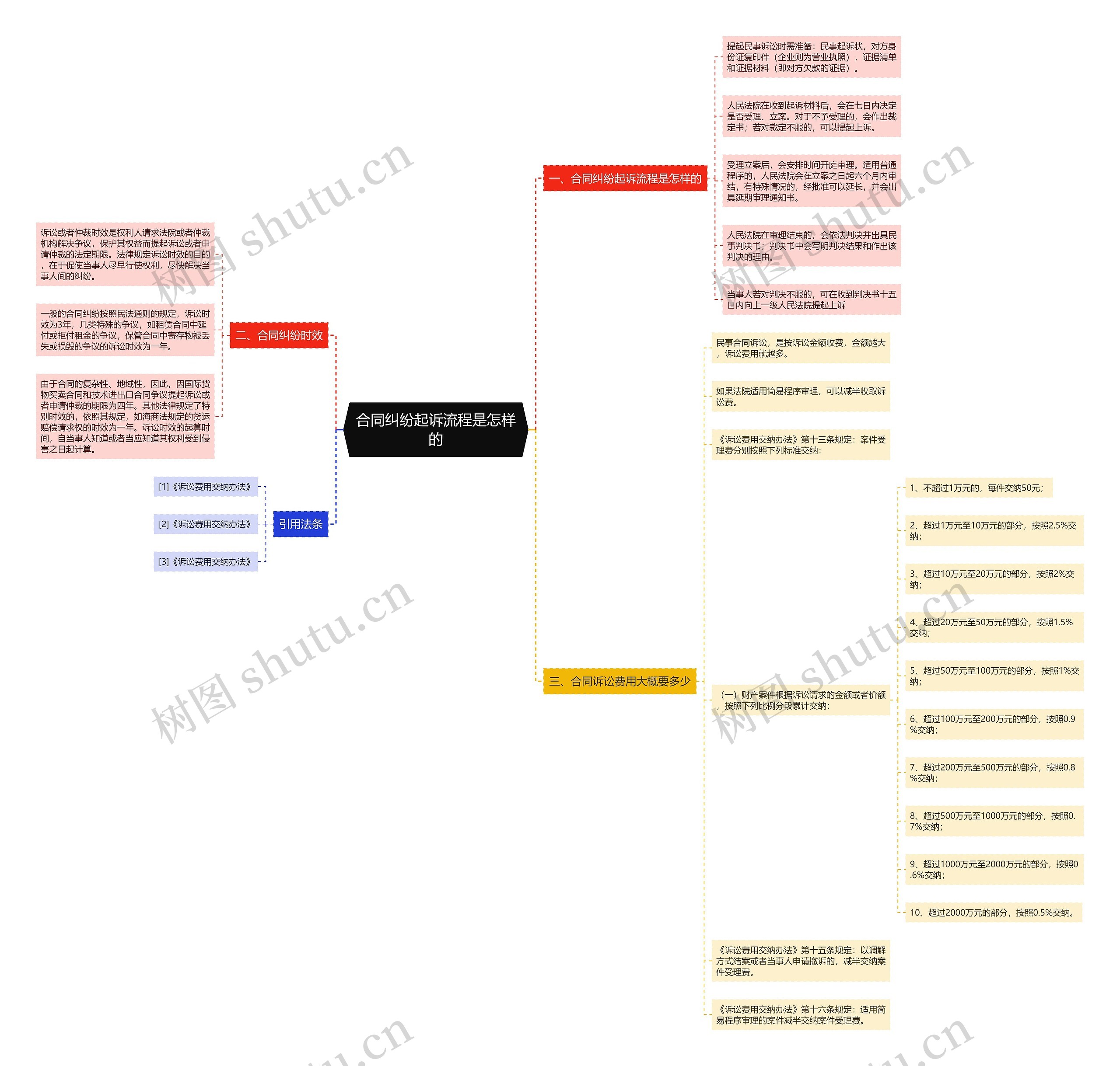 合同纠纷起诉流程是怎样的 合同纠纷起诉流程是怎样的