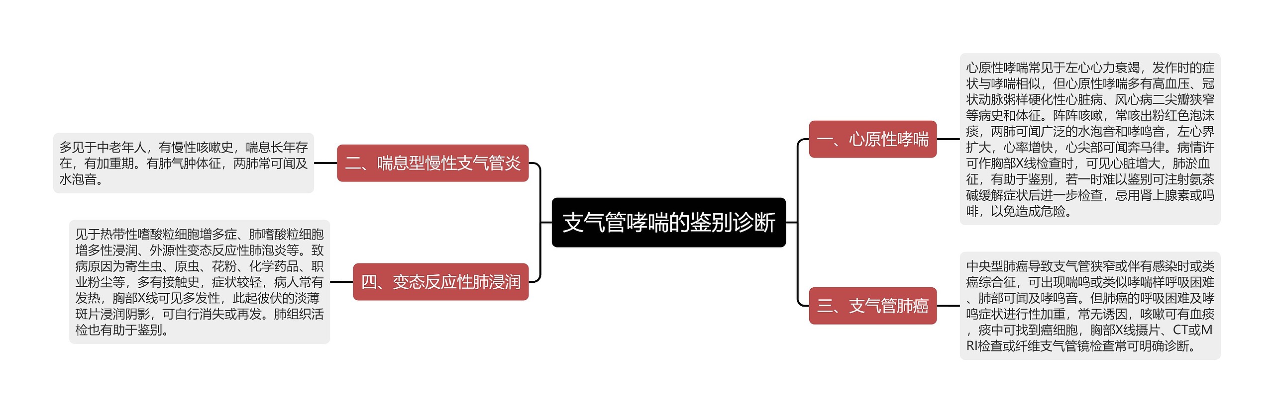 支气管哮喘的鉴别诊断