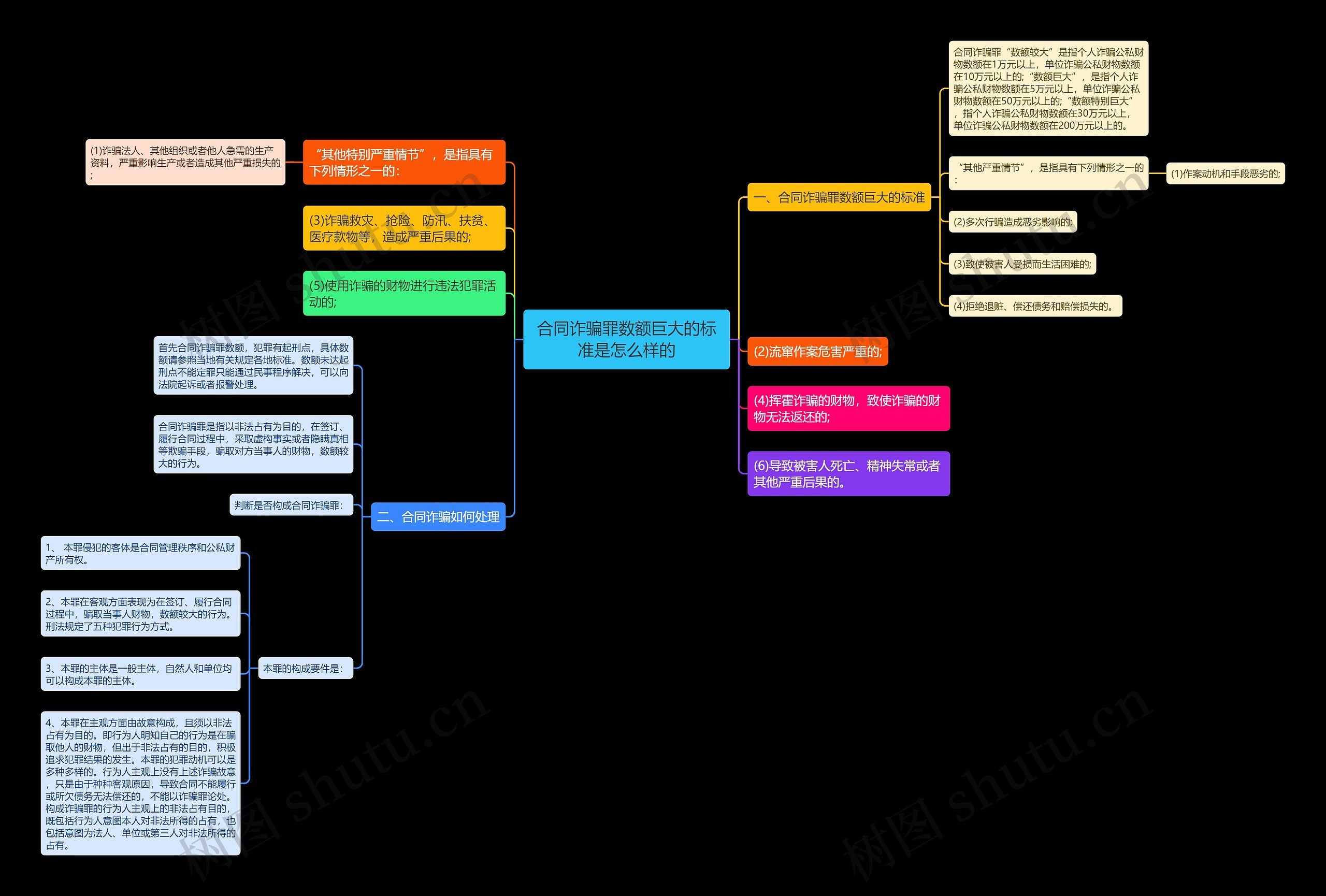 合同诈骗罪数额巨大的标准是怎么样的思维导图