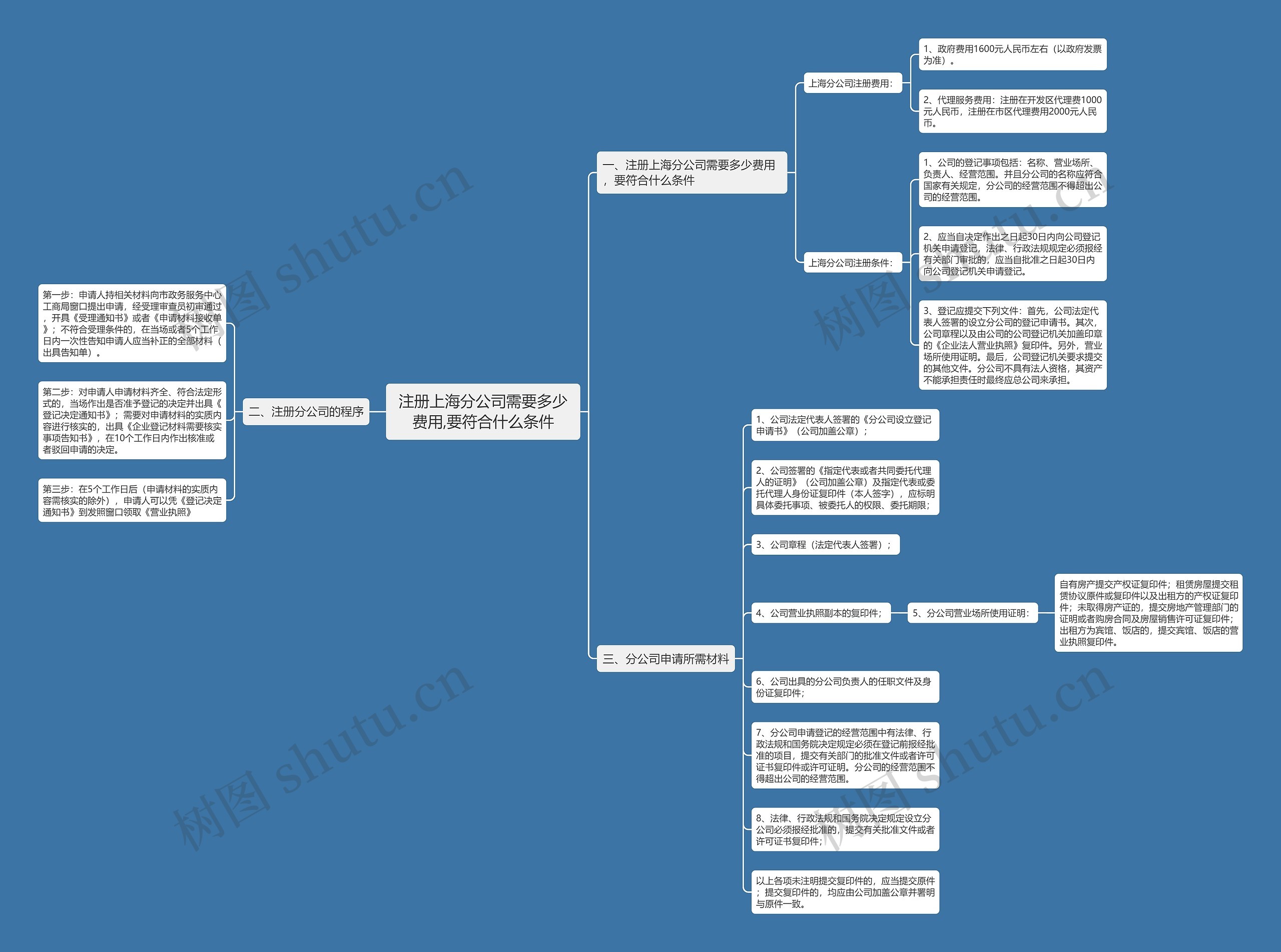 注册上海分公司需要多少费用,要符合什么条件思维导图