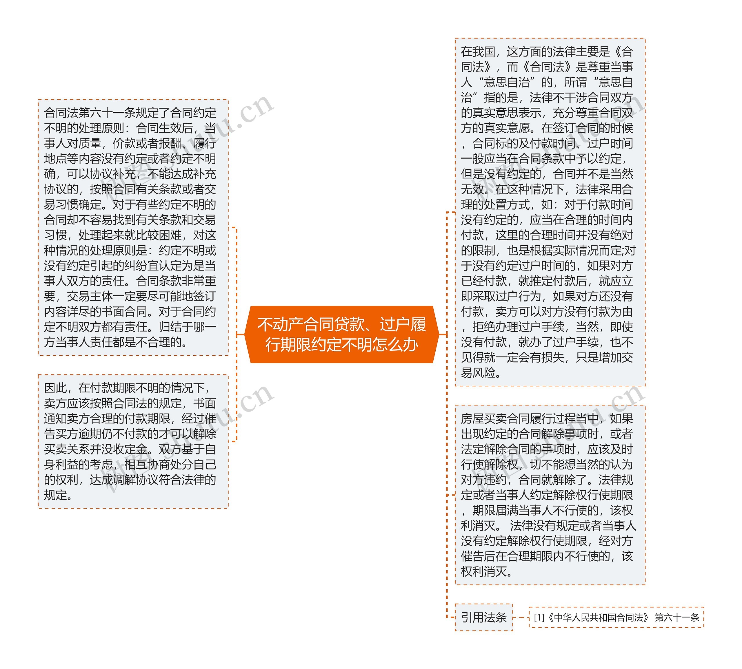 不动产合同贷款、过户履行期限约定不明怎么办思维导图