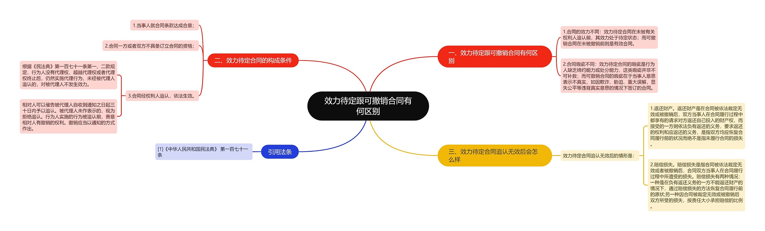 效力待定跟可撤销合同有何区别