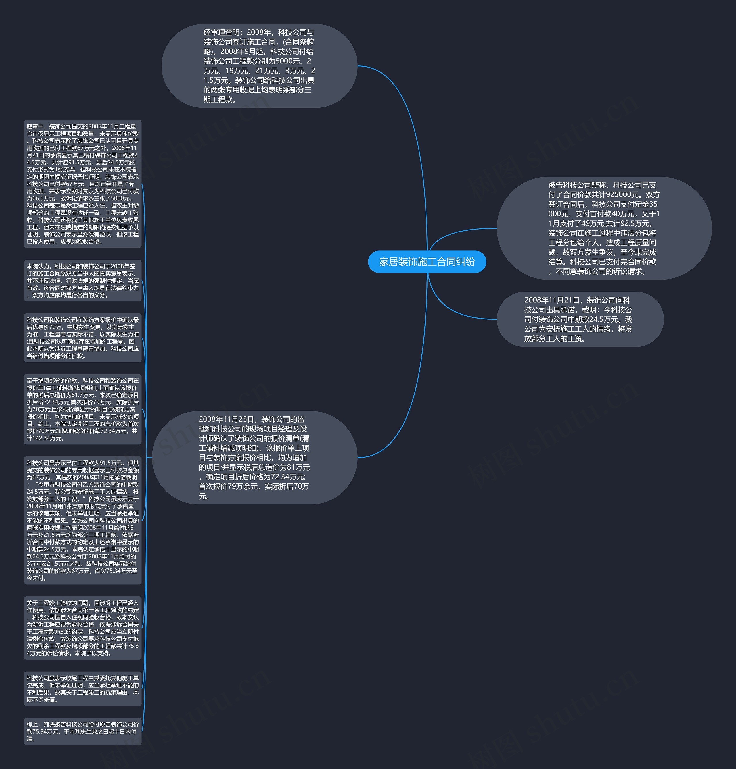 家居装饰施工合同纠纷思维导图