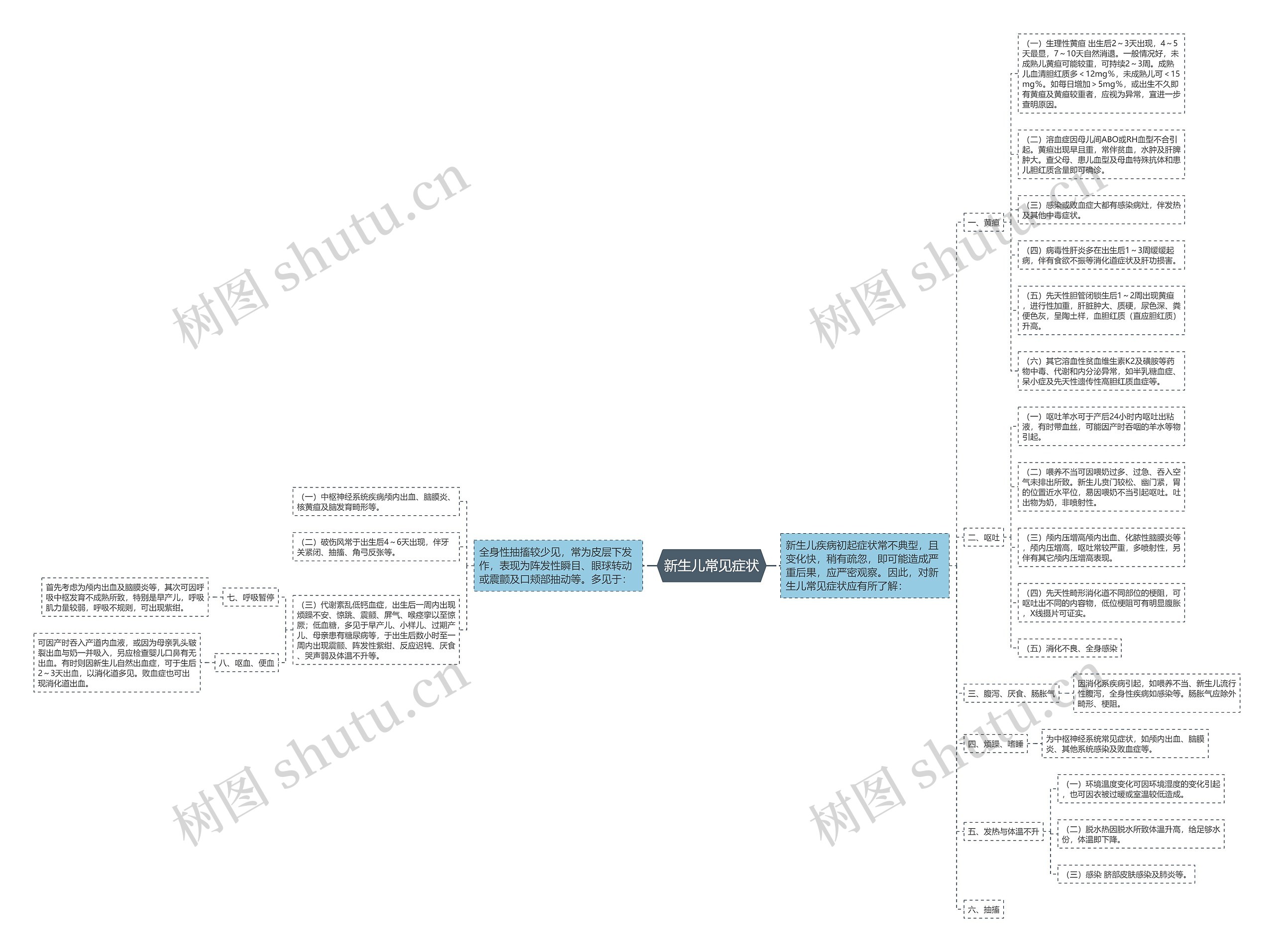 新生儿常见症状思维导图