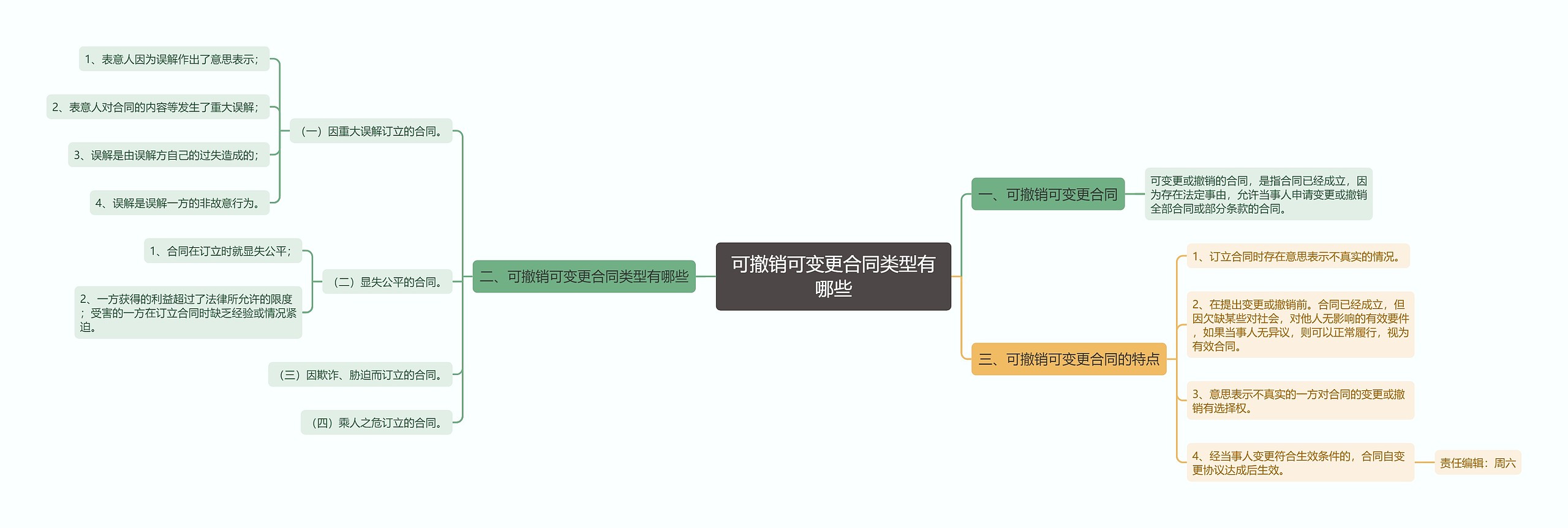 可撤销可变更合同类型有哪些思维导图