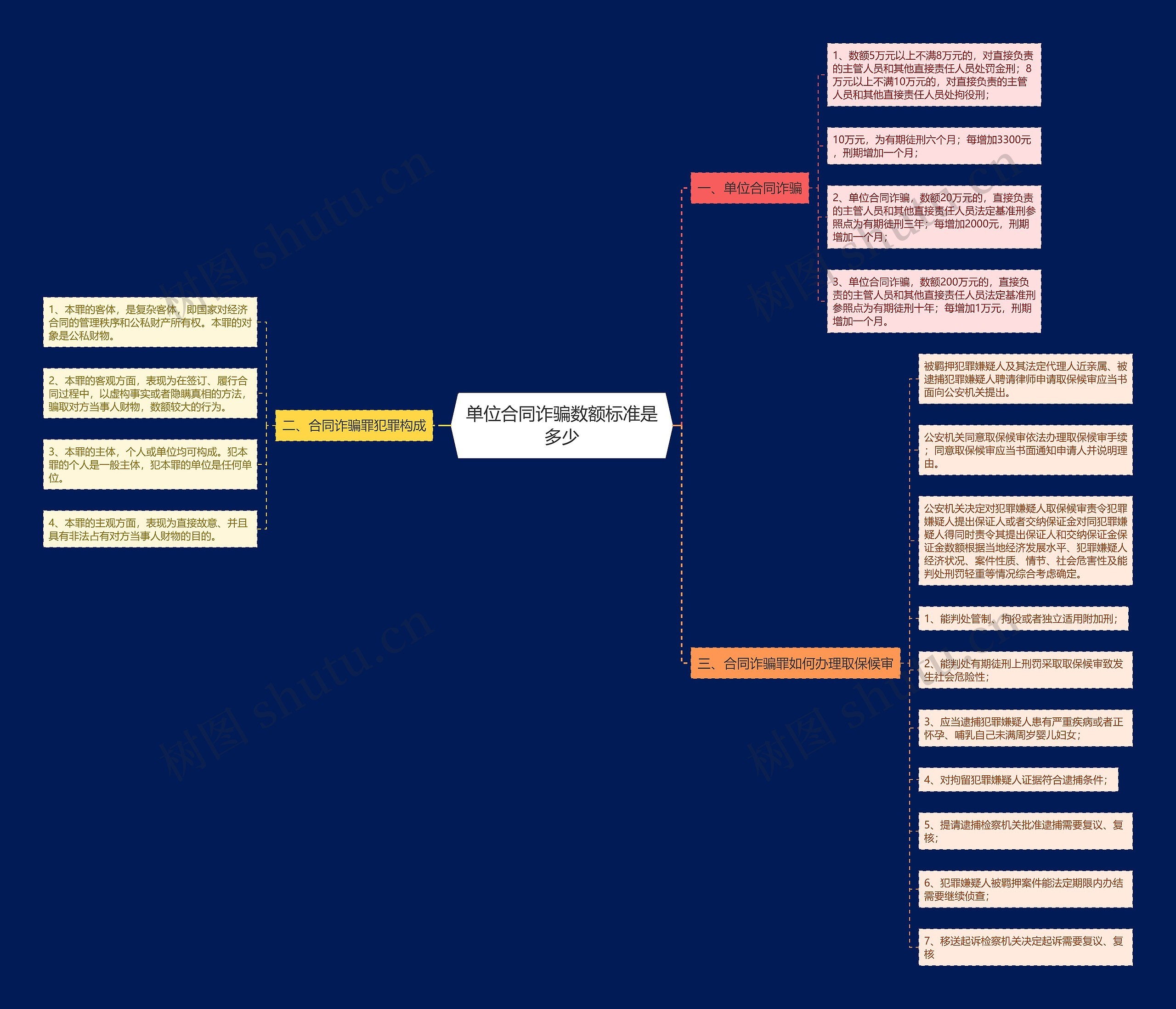 单位合同诈骗数额标准是多少思维导图