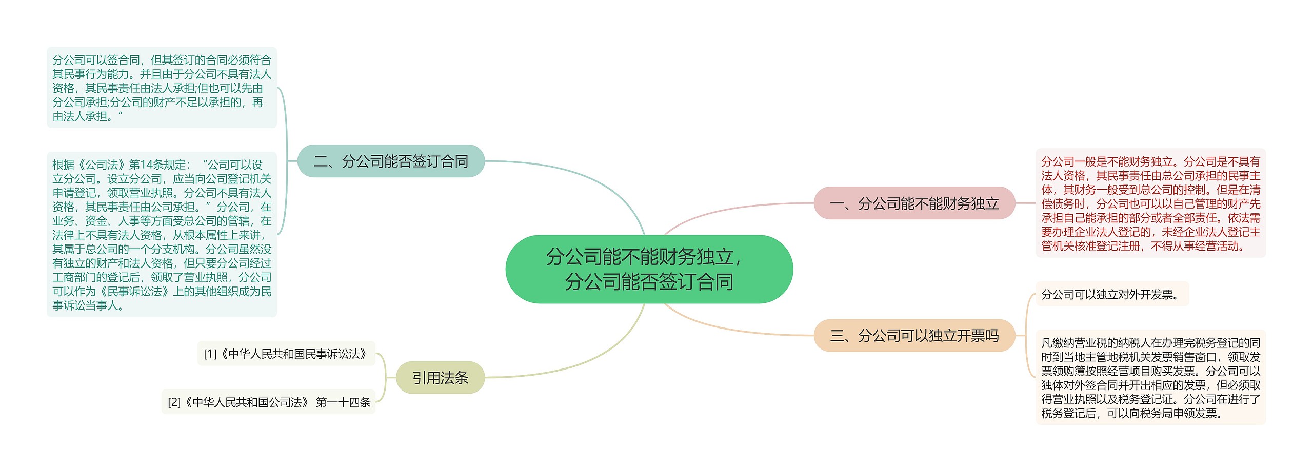 分公司能不能财务独立，分公司能否签订合同