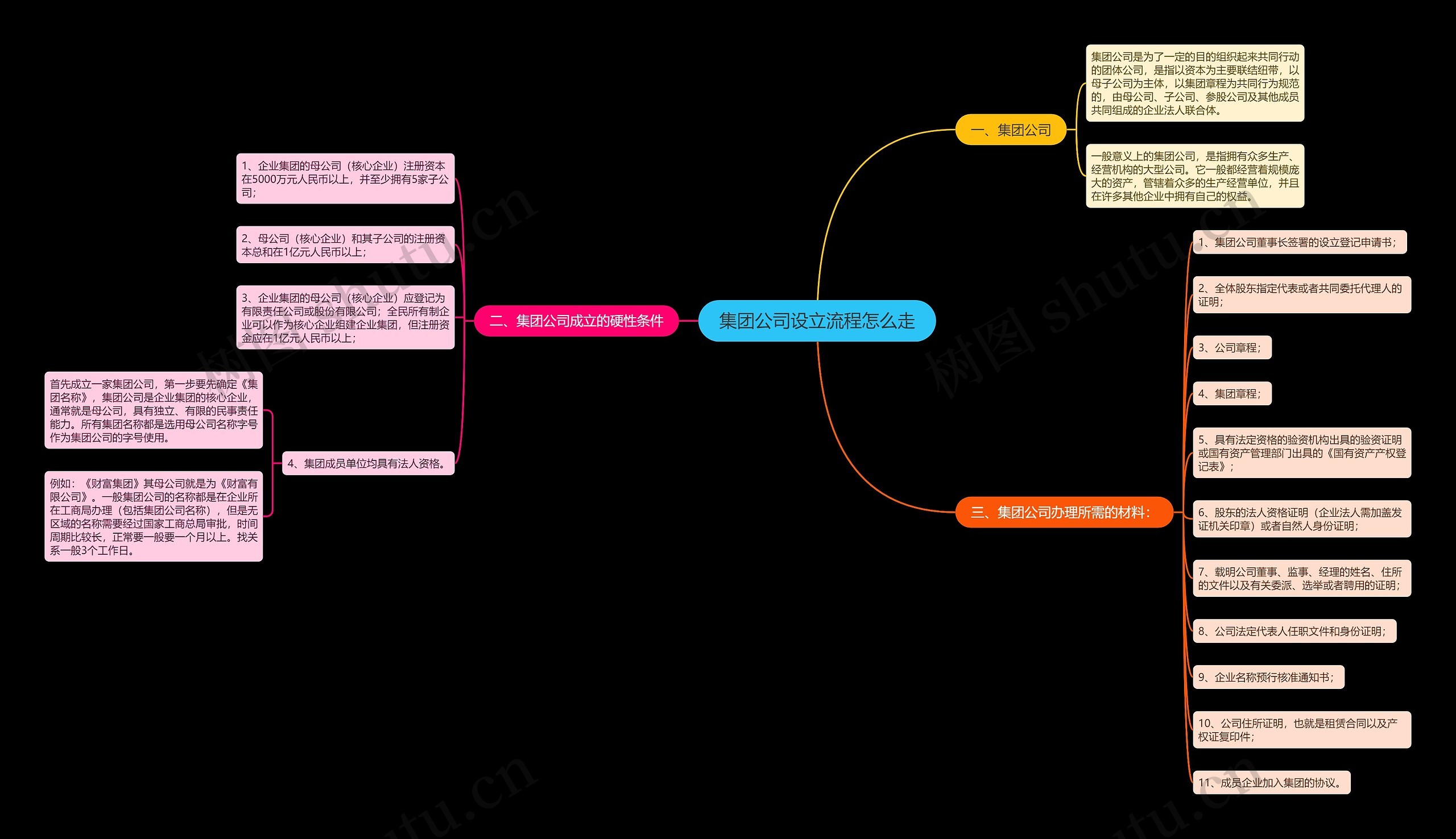 集团公司设立流程怎么走思维导图