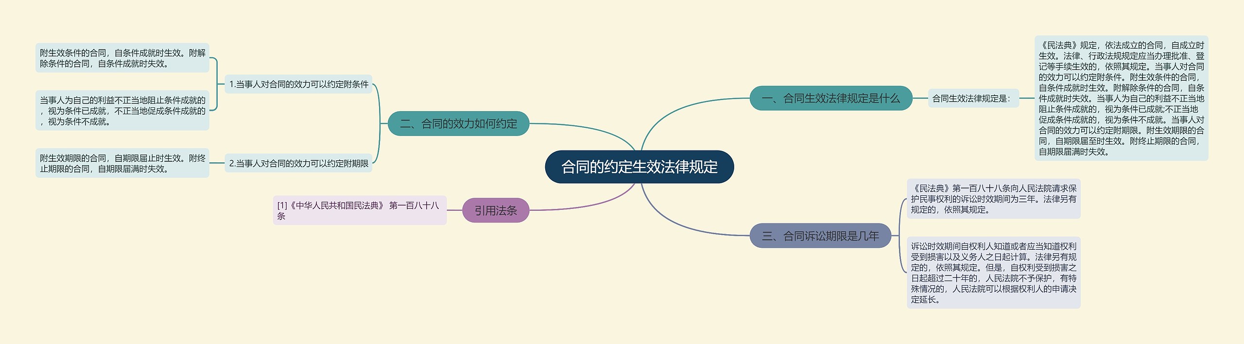 合同的约定生效法律规定