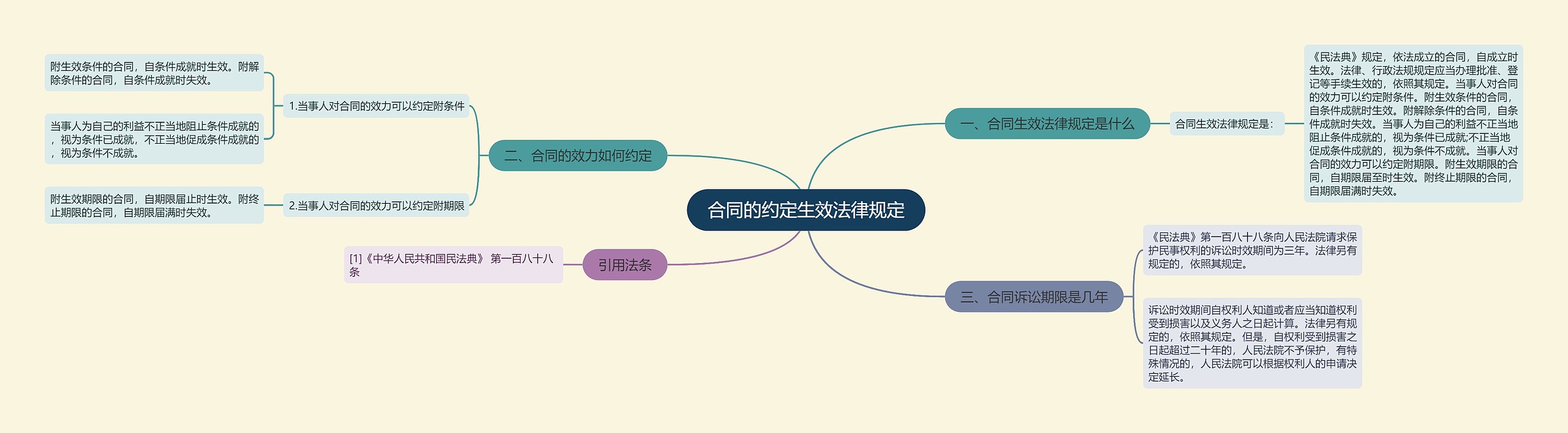 合同的约定生效法律规定思维导图