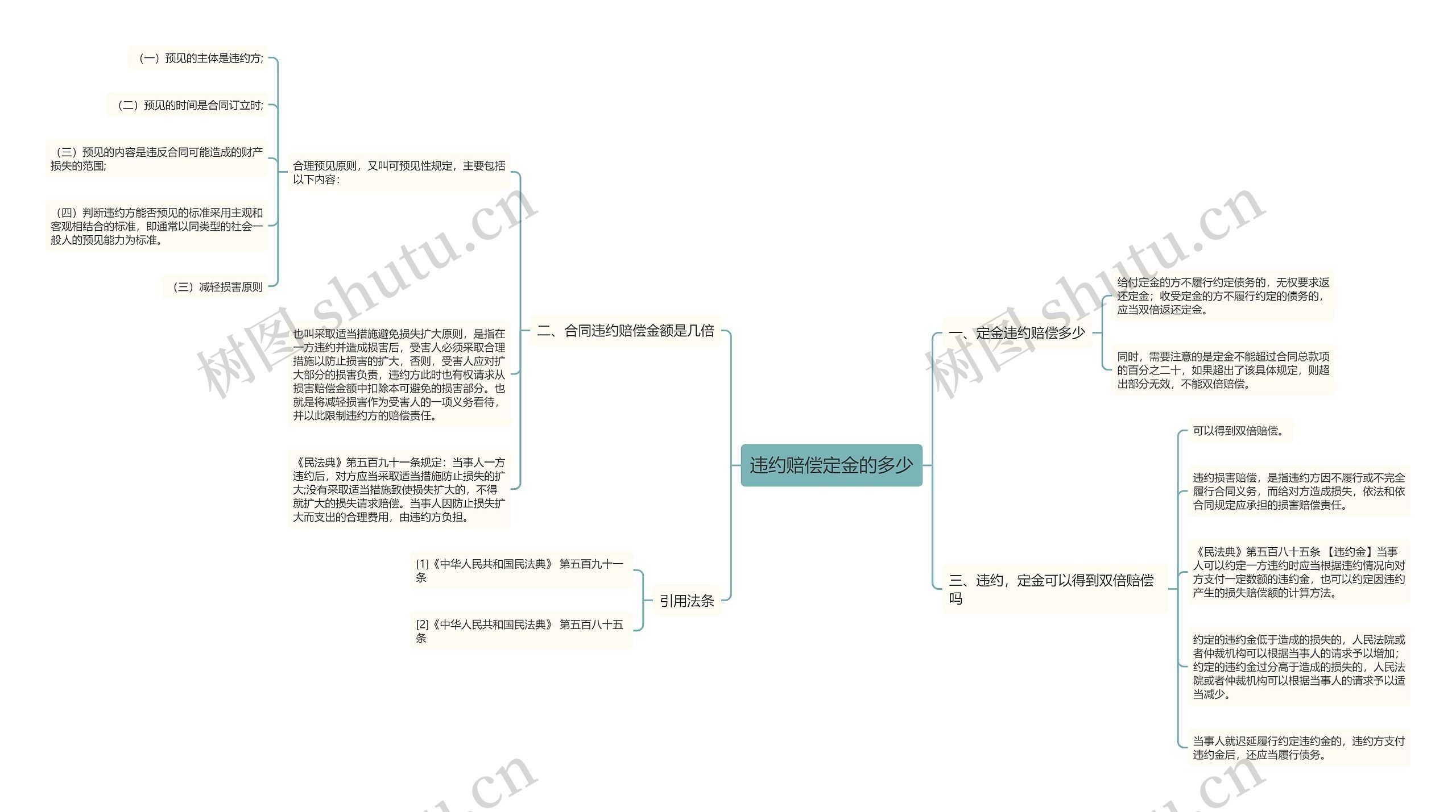 违约赔偿定金的多少 违约赔偿定金的多少