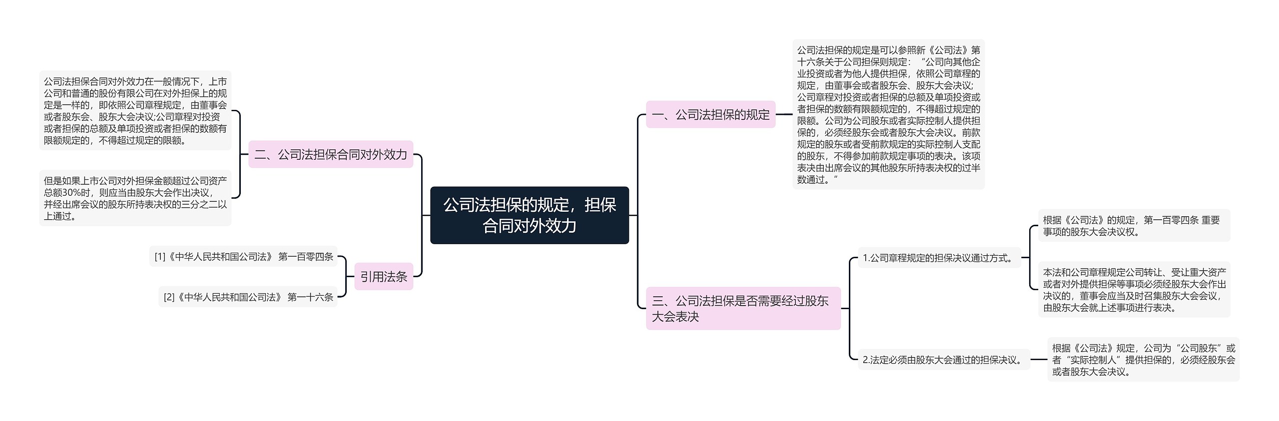 公司法担保的规定，担保合同对外效力