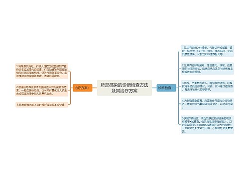 肺部感染的诊断检查方法及其治疗方案