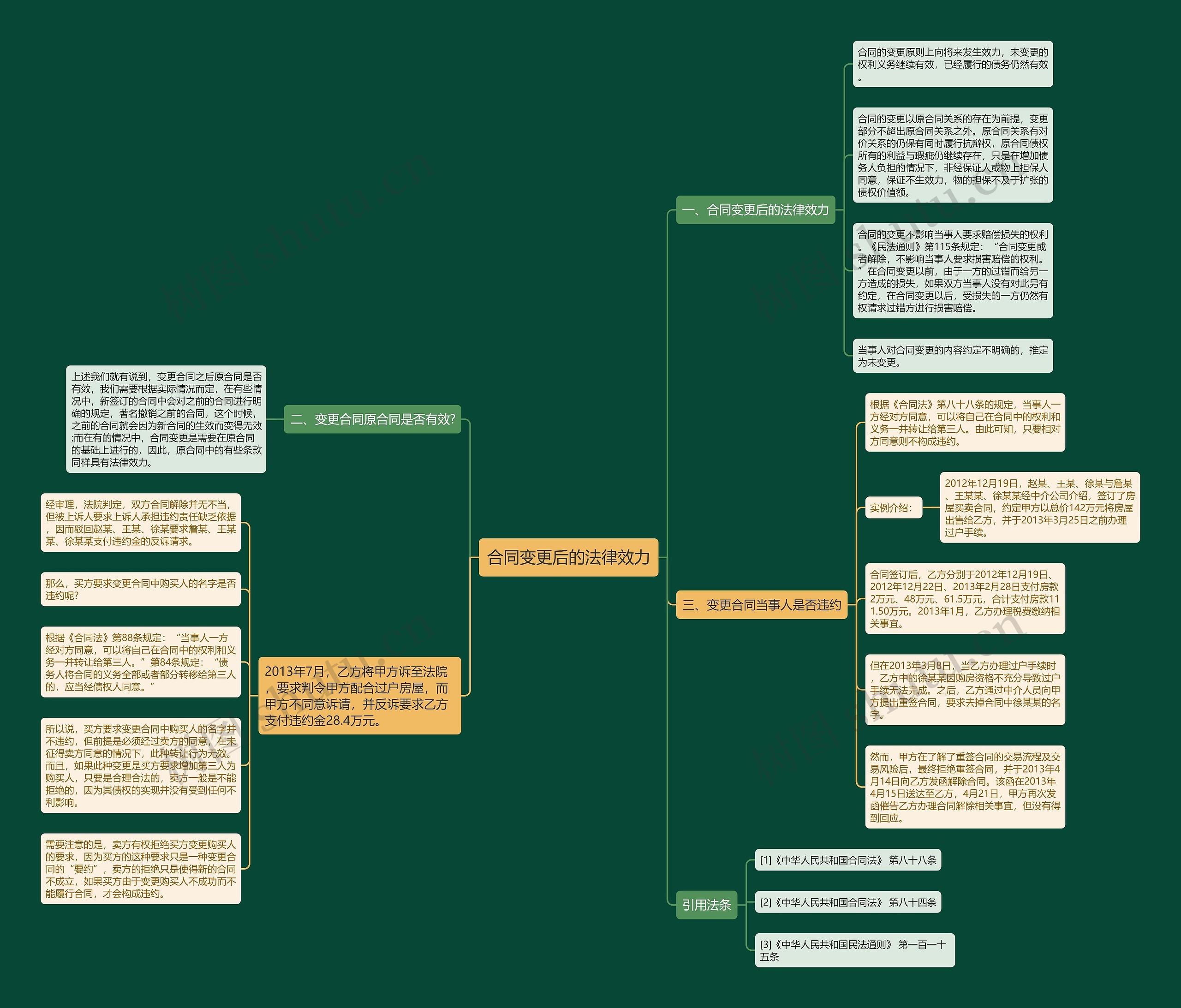 合同变更后的法律效力思维导图