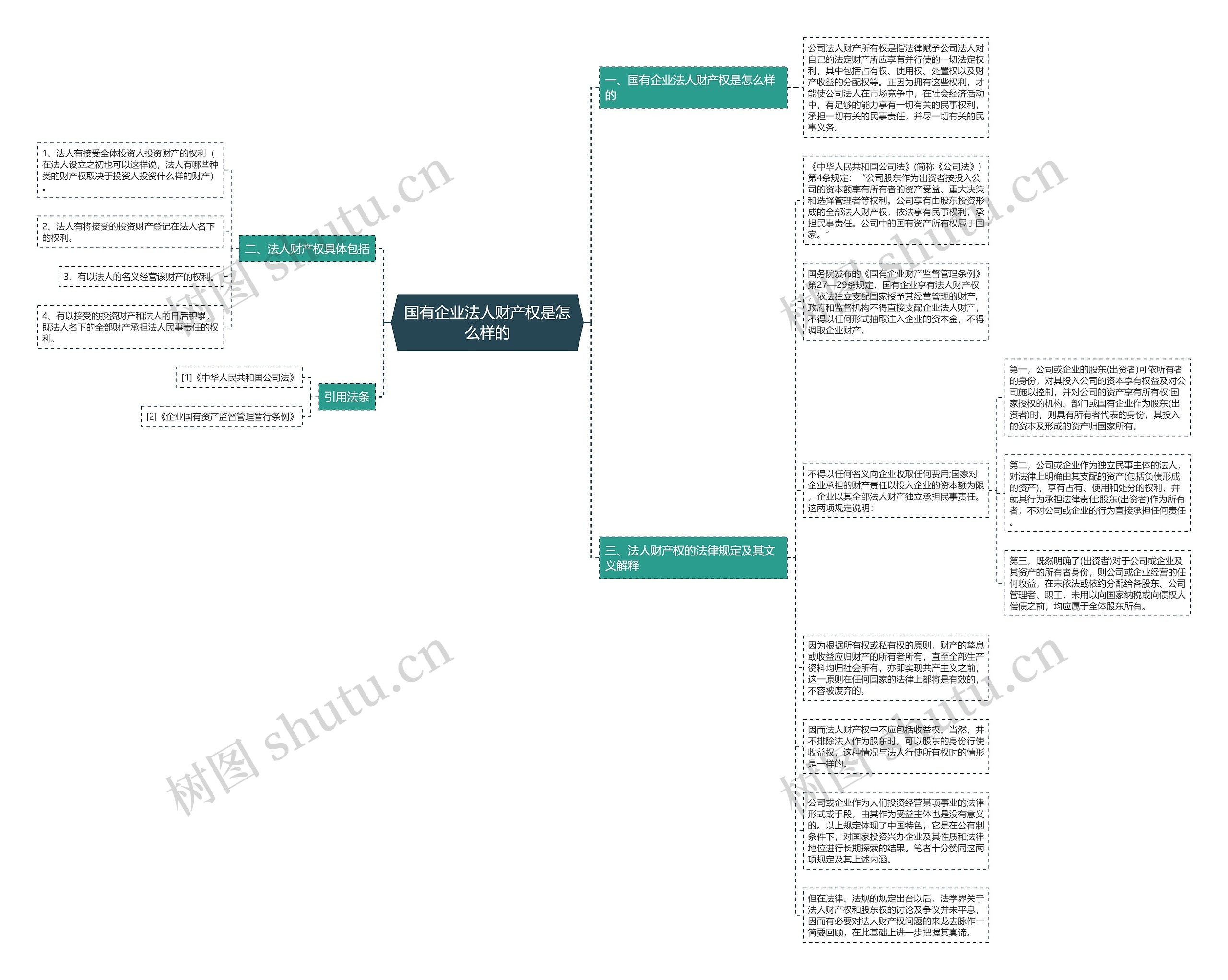国有企业法人财产权是怎么样的思维导图