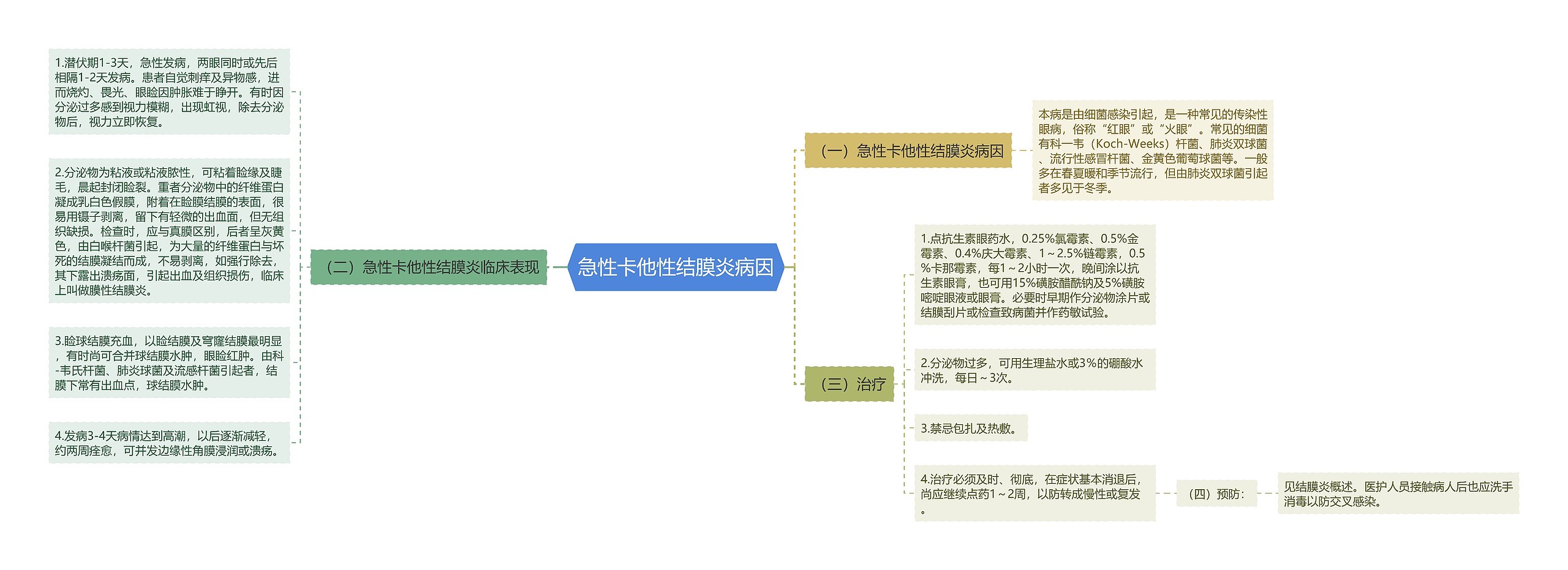 急性卡他性结膜炎病因思维导图