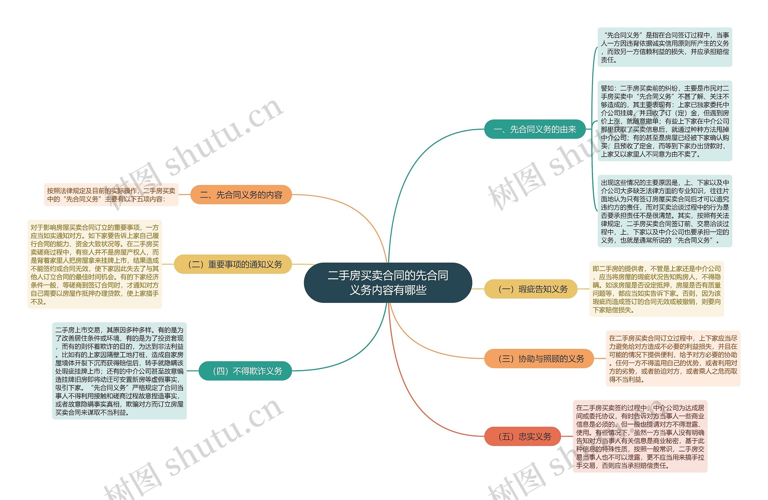 二手房买卖合同的先合同义务内容有哪些思维导图