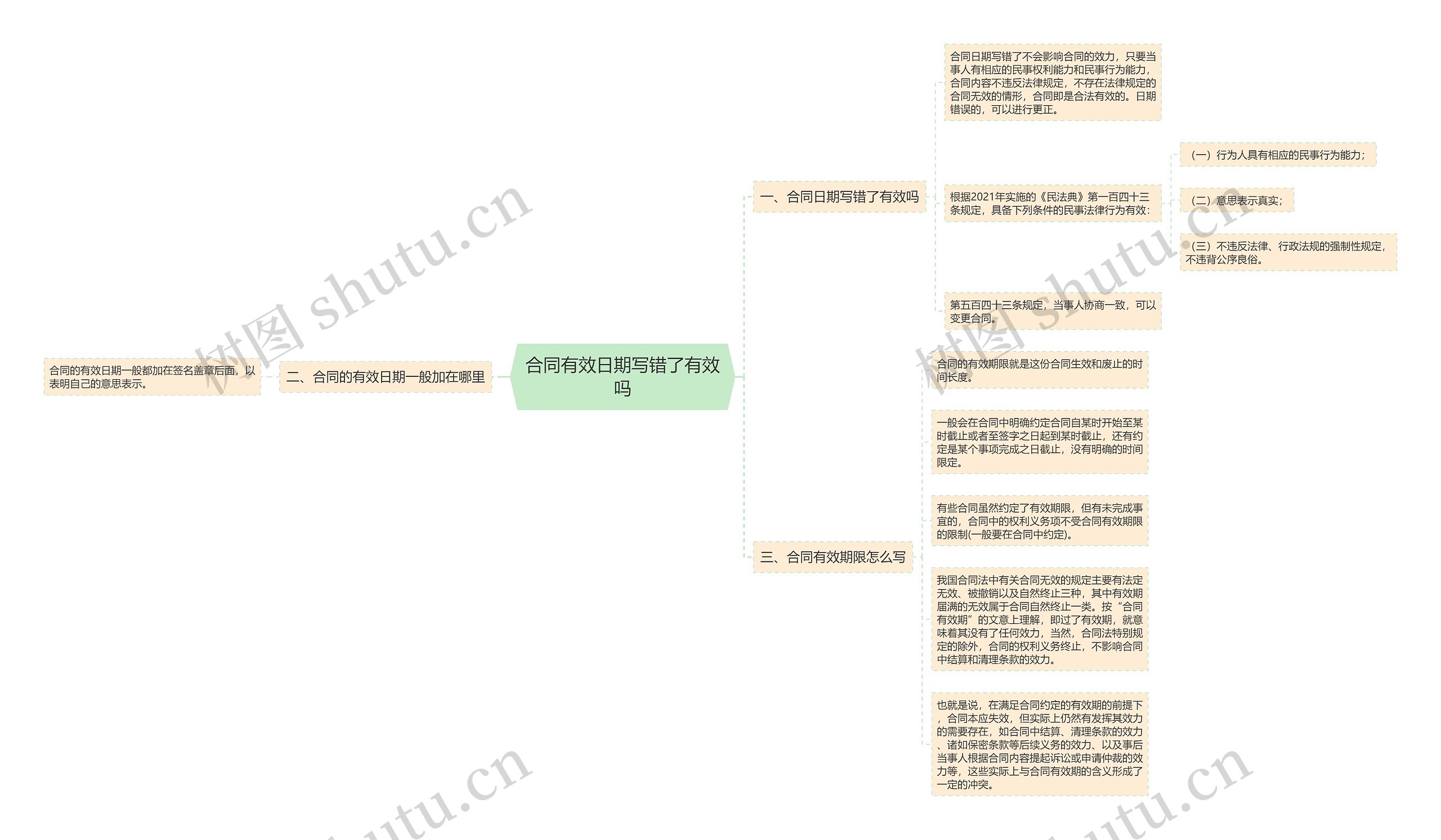 合同有效日期写错了有效吗思维导图