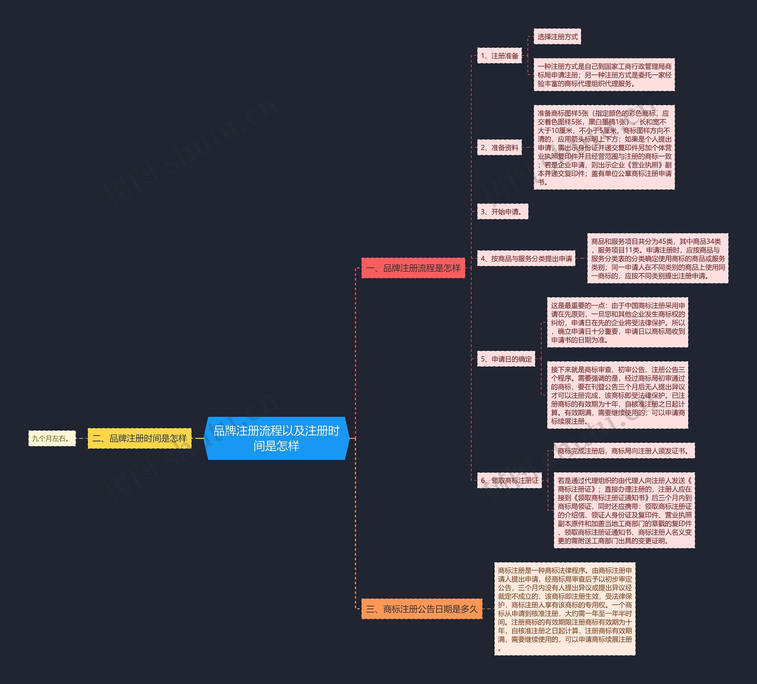 品牌注册流程以及注册时间是怎样