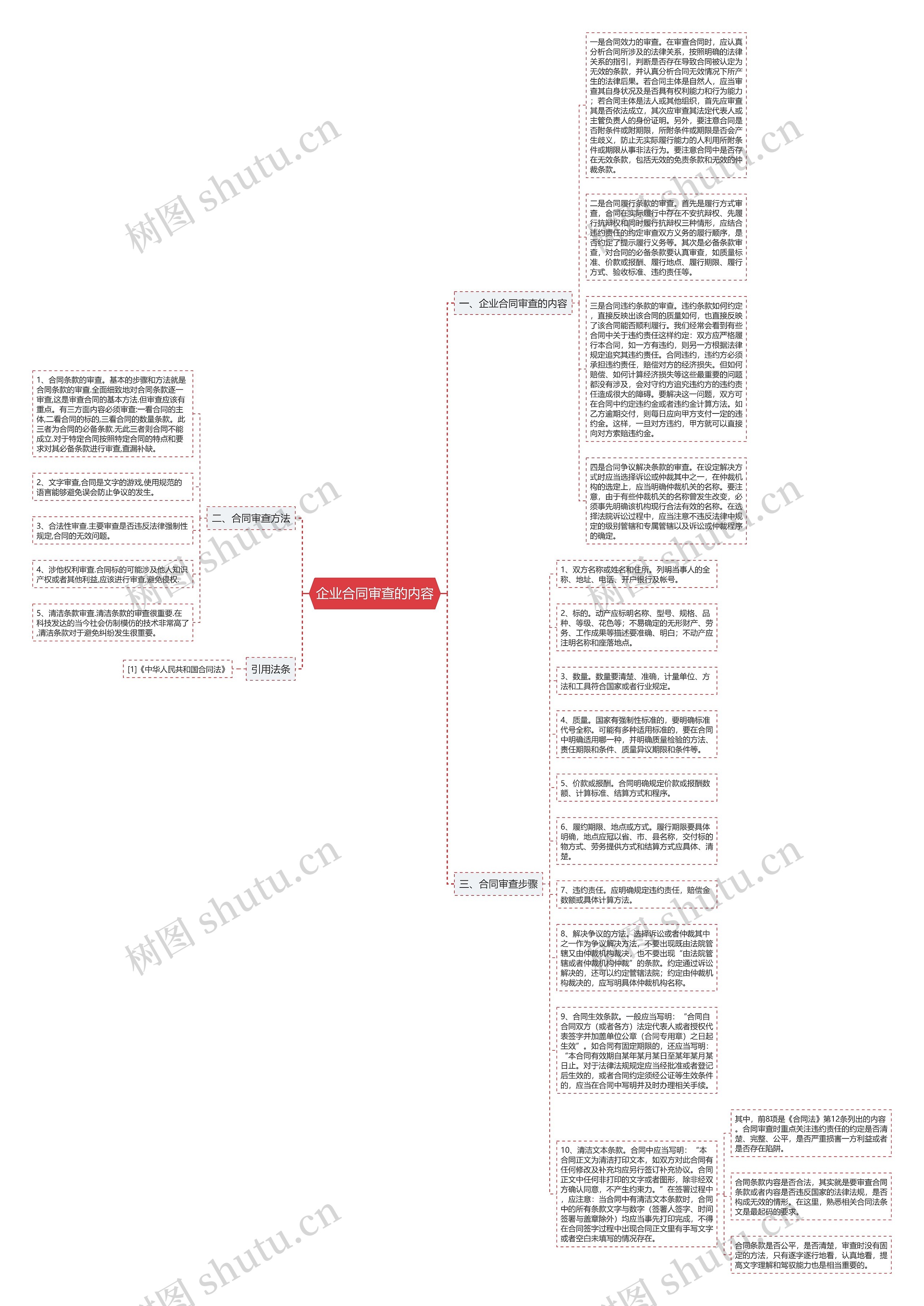 企业合同审查的内容思维导图
