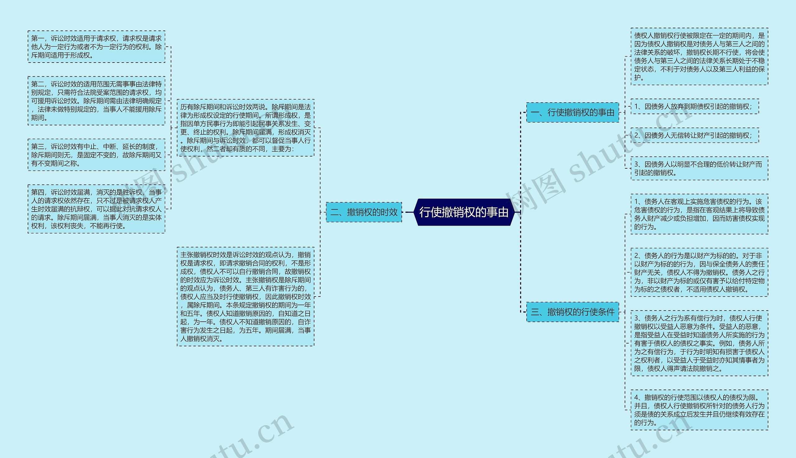 行使撤销权的事由