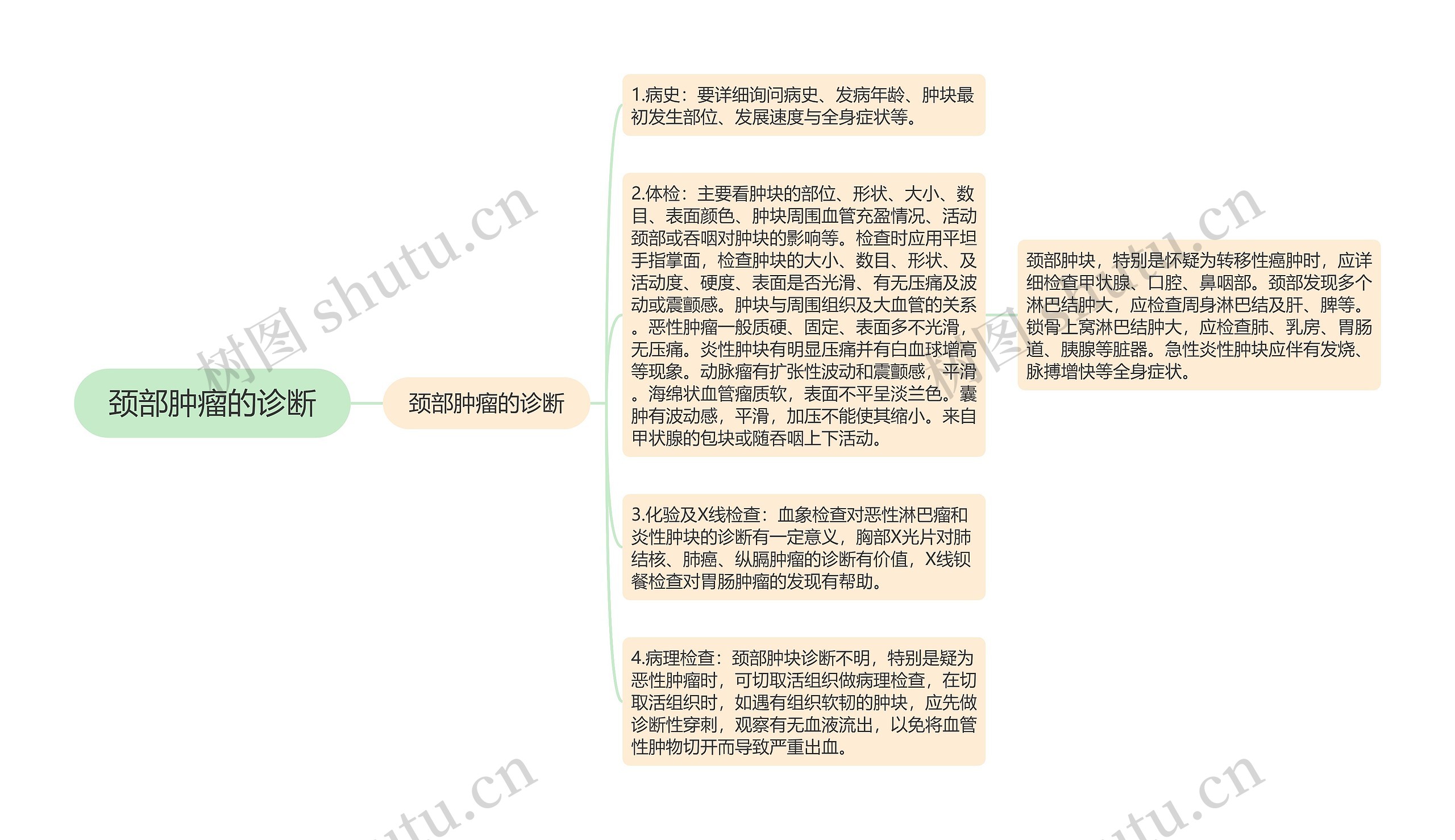 颈部肿瘤的诊断思维导图