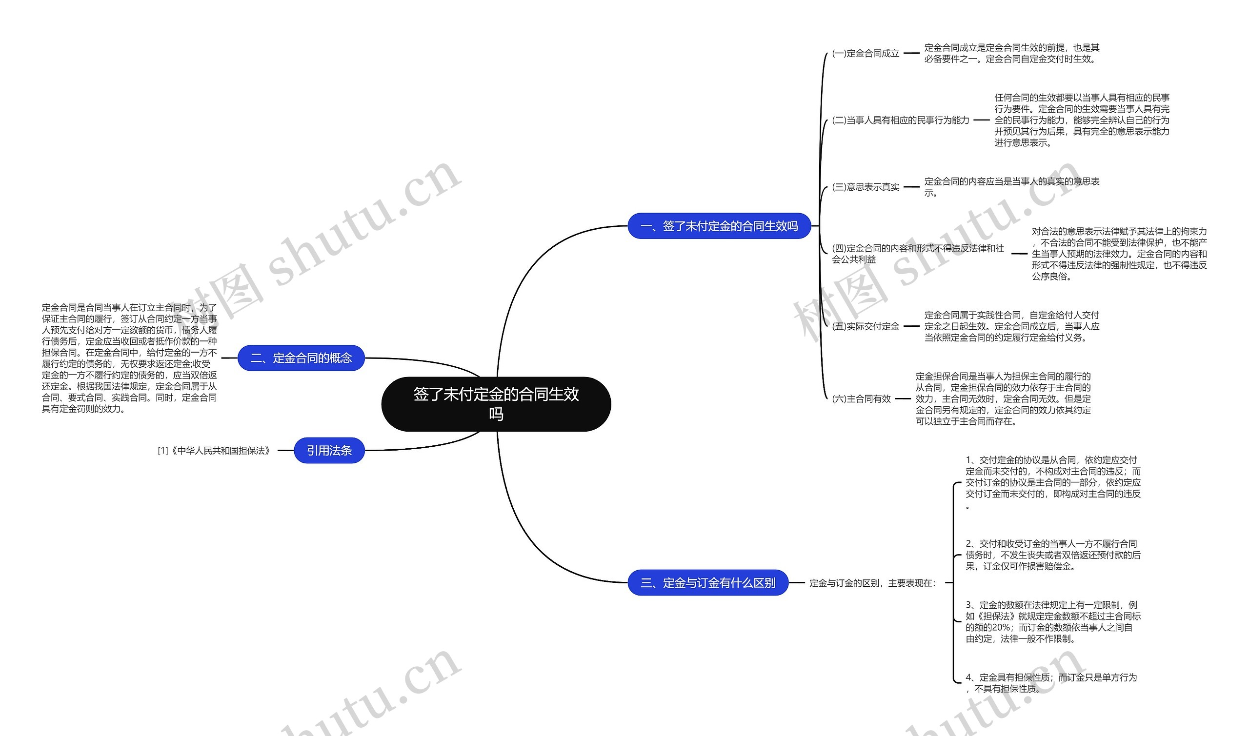 签了未付定金的合同生效吗思维导图