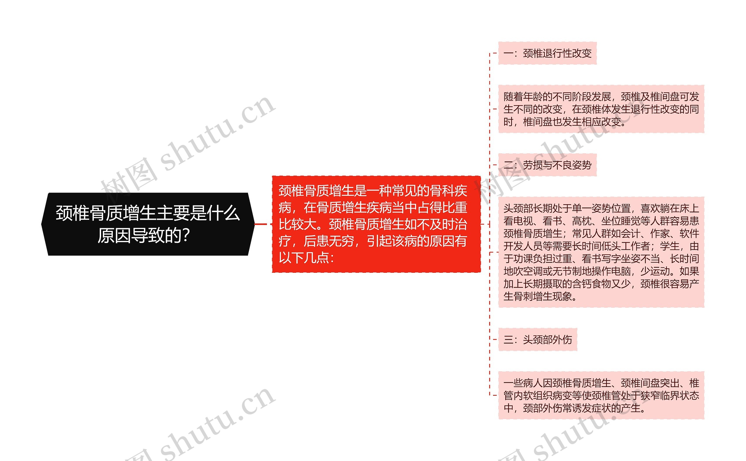 颈椎骨质增生主要是什么原因导致的？思维导图