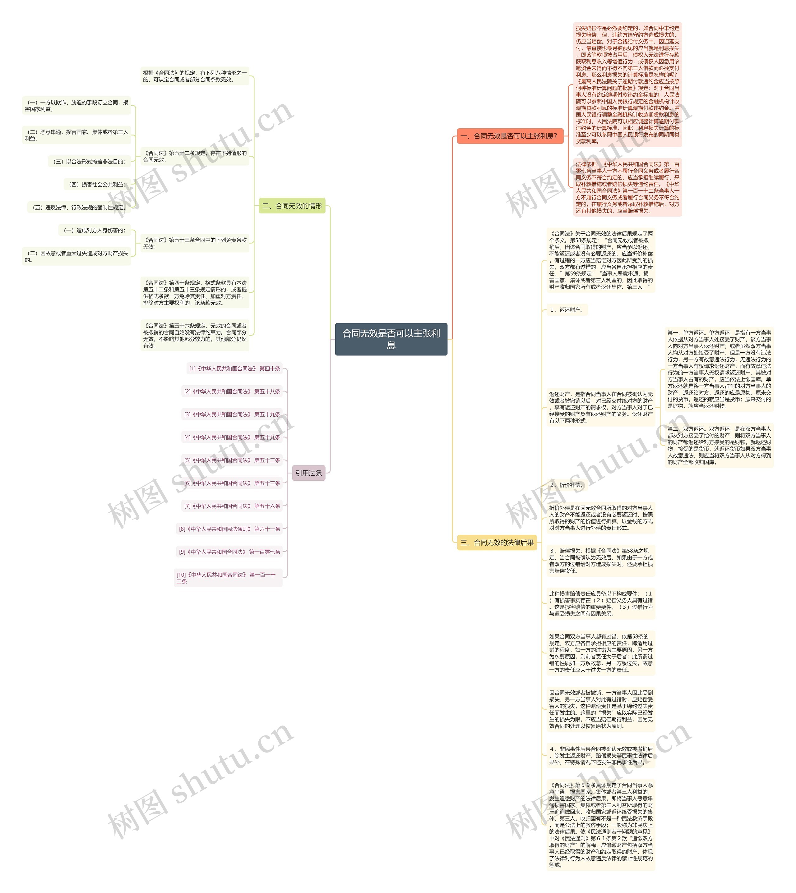 合同无效是否可以主张利息思维导图