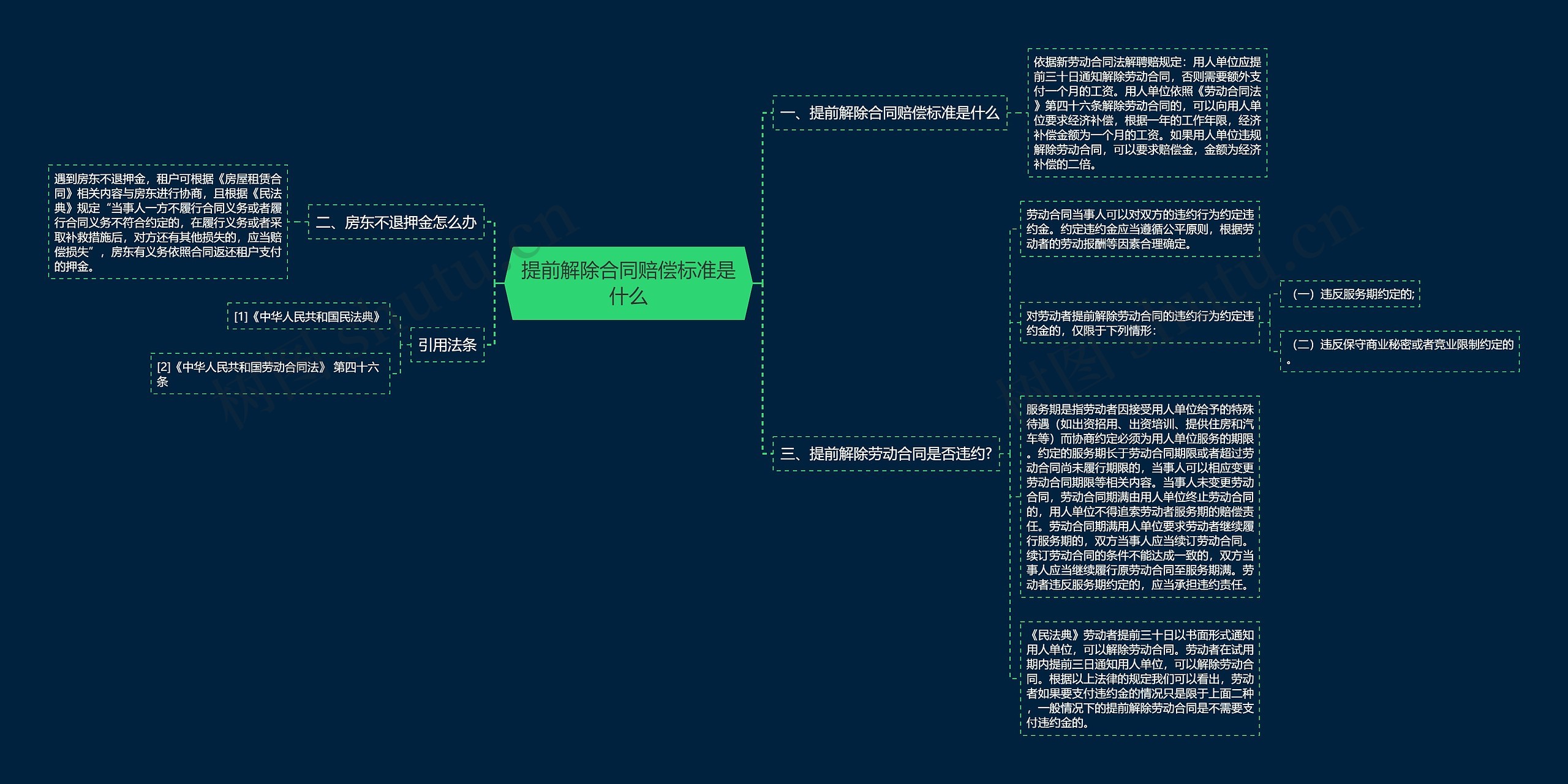 提前解除合同赔偿标准是什么思维导图