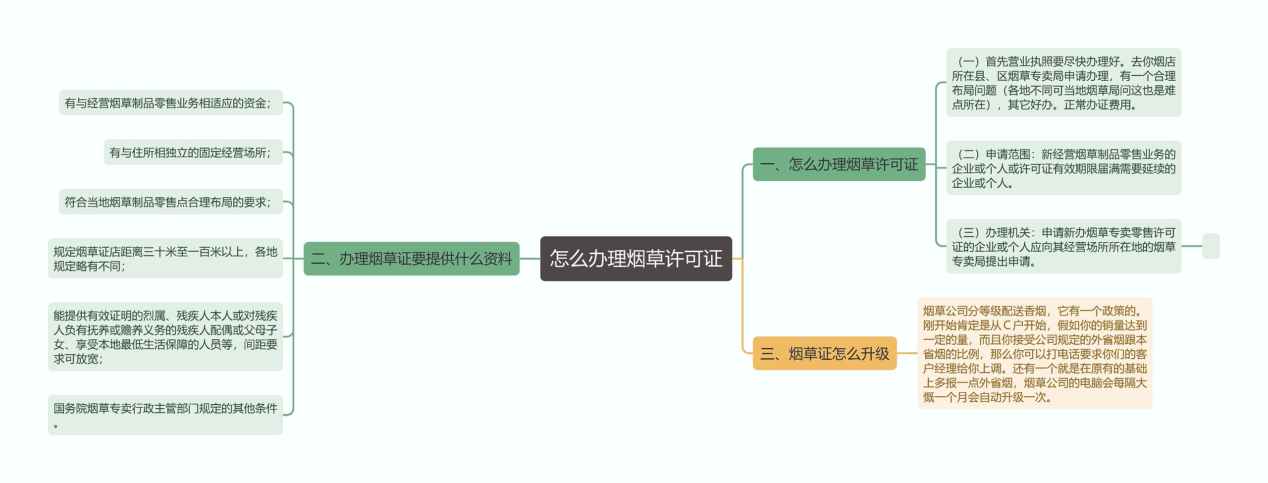 怎么办理烟草许可证思维导图